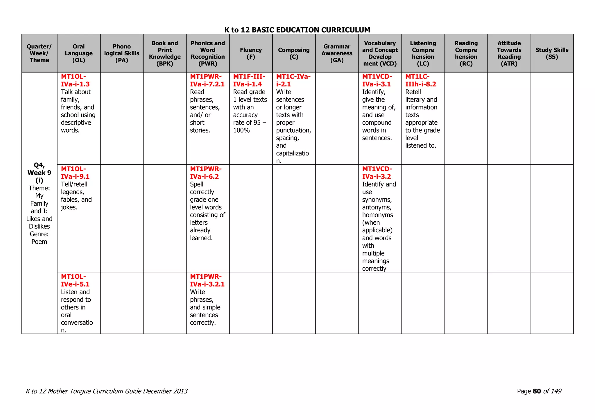 K to 12 BASIC EDUCATION CURRICULUM
K to 12 Mother Tongue Curriculum Guide December 2013 Page 80 of 149
Quarter/
Week/
Theme
Oral
Language
(OL)
Phono
logical Skills
(PA)
Book and
Print
Knowledge
(BPK)
Phonics and
Word
Recognition
(PWR)
Fluency
(F)
Composing
(C)
Grammar
Awareness
(GA)
Vocabulary
and Concept
Develop
ment (VCD)
Listening
Compre
hension
(LC)
Reading
Compre
hension
(RC)
Attitude
Towards
Reading
(ATR)
Study Skills
(SS)
Q4,
Week 9
(i)
Theme:
My
Family
and I:
Likes and
Dislikes
Genre:
Poem
MT1OL-
IVa-i-1.3
Talk about
family,
friends, and
school using
descriptive
words.
MT1PWR-
IVa-i-7.2.1
Read
phrases,
sentences,
and/ or
short
stories.
MT1F-III-
IVa-i-1.4
Read grade
1 level texts
with an
accuracy
rate of 95 –
100%
MT1C-IVa-
i-2.1
Write
sentences
or longer
texts with
proper
punctuation,
spacing,
and
capitalizatio
n.
MT1VCD-
IVa-i-3.1
Identify,
give the
meaning of,
and use
compound
words in
sentences.
MT1LC-
IIIh-i-8.2
Retell
literary and
information
texts
appropriate
to the grade
level
listened to.
MT1OL-
IVa-i-9.1
Tell/retell
legends,
fables, and
jokes.
MT1PWR-
IVa-i-6.2
Spell
correctly
grade one
level words
consisting of
letters
already
learned.
MT1VCD-
IVa-i-3.2
Identify and
use
synonyms,
antonyms,
homonyms
(when
applicable)
and words
with
multiple
meanings
correctly
MT1OL-
IVe-i-5.1
Listen and
respond to
others in
oral
conversatio
n.
MT1PWR-
IVa-i-3.2.1
Write
phrases,
and simple
sentences
correctly.
 