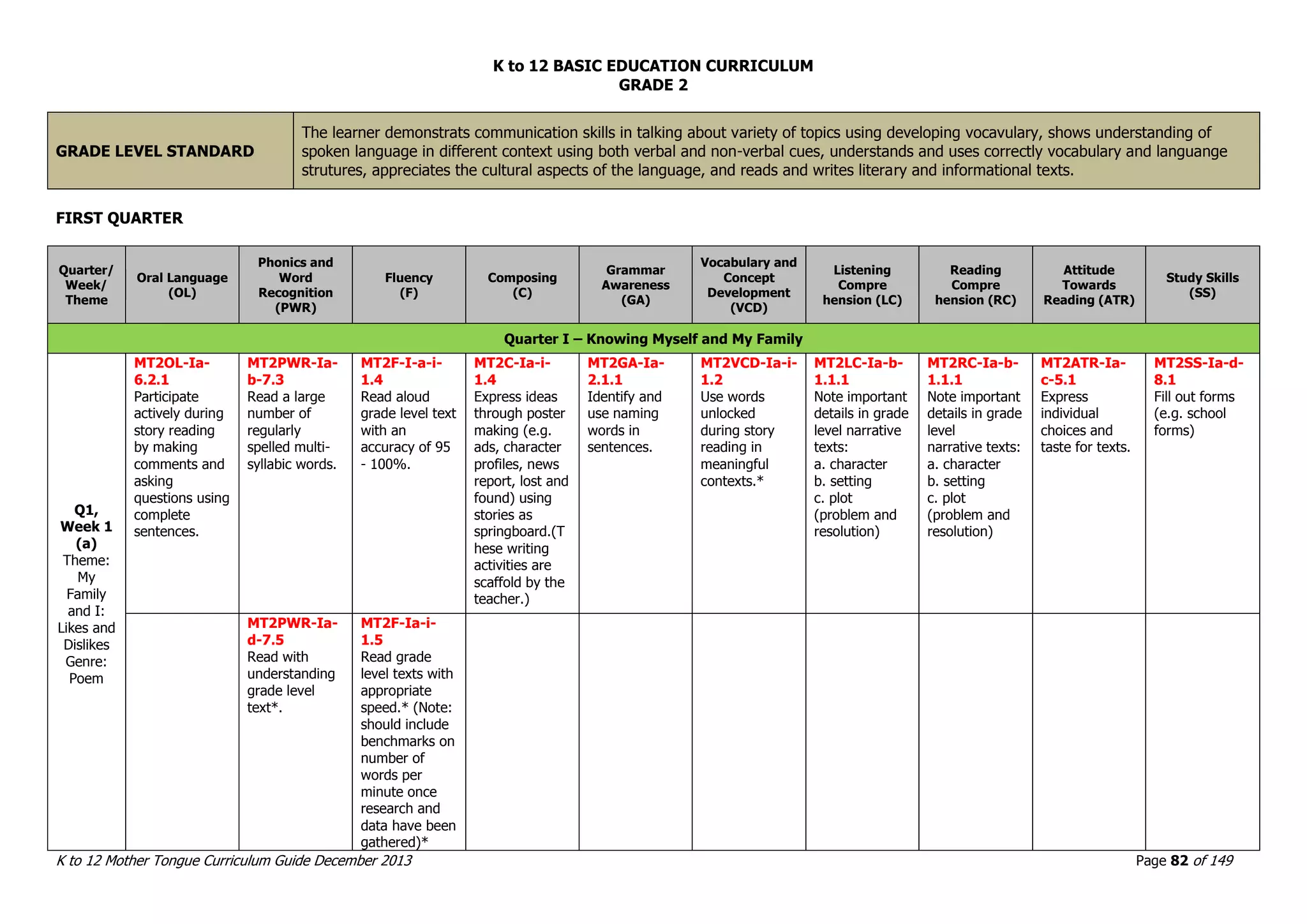 K to 12 BASIC EDUCATION CURRICULUM
K to 12 Mother Tongue Curriculum Guide December 2013 Page 82 of 149
GRADE 2
GRADE LEVEL STANDARD
The learner demonstrats communication skills in talking about variety of topics using developing vocavulary, shows understanding of
spoken language in different context using both verbal and non-verbal cues, understands and uses correctly vocabulary and languange
strutures, appreciates the cultural aspects of the language, and reads and writes literary and informational texts.
FIRST QUARTER
Quarter/
Week/
Theme
Oral Language
(OL)
Phonics and
Word
Recognition
(PWR)
Fluency
(F)
Composing
(C)
Grammar
Awareness
(GA)
Vocabulary and
Concept
Development
(VCD)
Listening
Compre
hension (LC)
Reading
Compre
hension (RC)
Attitude
Towards
Reading (ATR)
Study Skills
(SS)
Quarter I – Knowing Myself and My Family
Q1,
Week 1
(a)
Theme:
My
Family
and I:
Likes and
Dislikes
Genre:
Poem
MT2OL-Ia-
6.2.1
Participate
actively during
story reading
by making
comments and
asking
questions using
complete
sentences.
MT2PWR-Ia-
b-7.3
Read a large
number of
regularly
spelled multi-
syllabic words.
MT2F-I-a-i-
1.4
Read aloud
grade level text
with an
accuracy of 95
- 100%.
MT2C-Ia-i-
1.4
Express ideas
through poster
making (e.g.
ads, character
profiles, news
report, lost and
found) using
stories as
springboard.(T
hese writing
activities are
scaffold by the
teacher.)
MT2GA-Ia-
2.1.1
Identify and
use naming
words in
sentences.
MT2VCD-Ia-i-
1.2
Use words
unlocked
during story
reading in
meaningful
contexts.*
MT2LC-Ia-b-
1.1.1
Note important
details in grade
level narrative
texts:
a. character
b. setting
c. plot
(problem and
resolution)
MT2RC-Ia-b-
1.1.1
Note important
details in grade
level
narrative texts:
a. character
b. setting
c. plot
(problem and
resolution)
MT2ATR-Ia-
c-5.1
Express
individual
choices and
taste for texts.
MT2SS-Ia-d-
8.1
Fill out forms
(e.g. school
forms)
MT2PWR-Ia-
d-7.5
Read with
understanding
grade level
text*.
MT2F-Ia-i-
1.5
Read grade
level texts with
appropriate
speed.* (Note:
should include
benchmarks on
number of
words per
minute once
research and
data have been
gathered)*
 