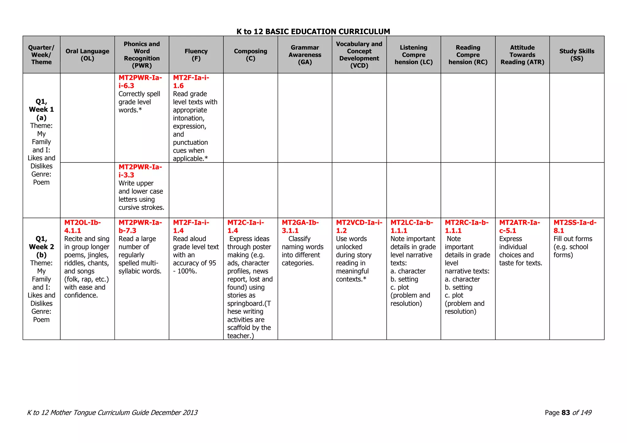 K to 12 BASIC EDUCATION CURRICULUM
K to 12 Mother Tongue Curriculum Guide December 2013 Page 83 of 149
Quarter/
Week/
Theme
Oral Language
(OL)
Phonics and
Word
Recognition
(PWR)
Fluency
(F)
Composing
(C)
Grammar
Awareness
(GA)
Vocabulary and
Concept
Development
(VCD)
Listening
Compre
hension (LC)
Reading
Compre
hension (RC)
Attitude
Towards
Reading (ATR)
Study Skills
(SS)
Q1,
Week 1
(a)
Theme:
My
Family
and I:
Likes and
Dislikes
Genre:
Poem
MT2PWR-Ia-
i-6.3
Correctly spell
grade level
words.*
MT2F-Ia-i-
1.6
Read grade
level texts with
appropriate
intonation,
expression,
and
punctuation
cues when
applicable.*
MT2PWR-Ia-
i-3.3
Write upper
and lower case
letters using
cursive strokes.
Q1,
Week 2
(b)
Theme:
My
Family
and I:
Likes and
Dislikes
Genre:
Poem
MT2OL-Ib-
4.1.1
Recite and sing
in group longer
poems, jingles,
riddles, chants,
and songs
(folk, rap, etc.)
with ease and
confidence.
MT2PWR-Ia-
b-7.3
Read a large
number of
regularly
spelled multi-
syllabic words.
MT2F-Ia-i-
1.4
Read aloud
grade level text
with an
accuracy of 95
- 100%.
MT2C-Ia-i-
1.4
Express ideas
through poster
making (e.g.
ads, character
profiles, news
report, lost and
found) using
stories as
springboard.(T
hese writing
activities are
scaffold by the
teacher.)
MT2GA-Ib-
3.1.1
Classify
naming words
into different
categories.
MT2VCD-Ia-i-
1.2
Use words
unlocked
during story
reading in
meaningful
contexts.*
MT2LC-Ia-b-
1.1.1
Note important
details in grade
level narrative
texts:
a. character
b. setting
c. plot
(problem and
resolution)
MT2RC-Ia-b-
1.1.1
Note
important
details in grade
level
narrative texts:
a. character
b. setting
c. plot
(problem and
resolution)
MT2ATR-Ia-
c-5.1
Express
individual
choices and
taste for texts.
MT2SS-Ia-d-
8.1
Fill out forms
(e.g. school
forms)
 