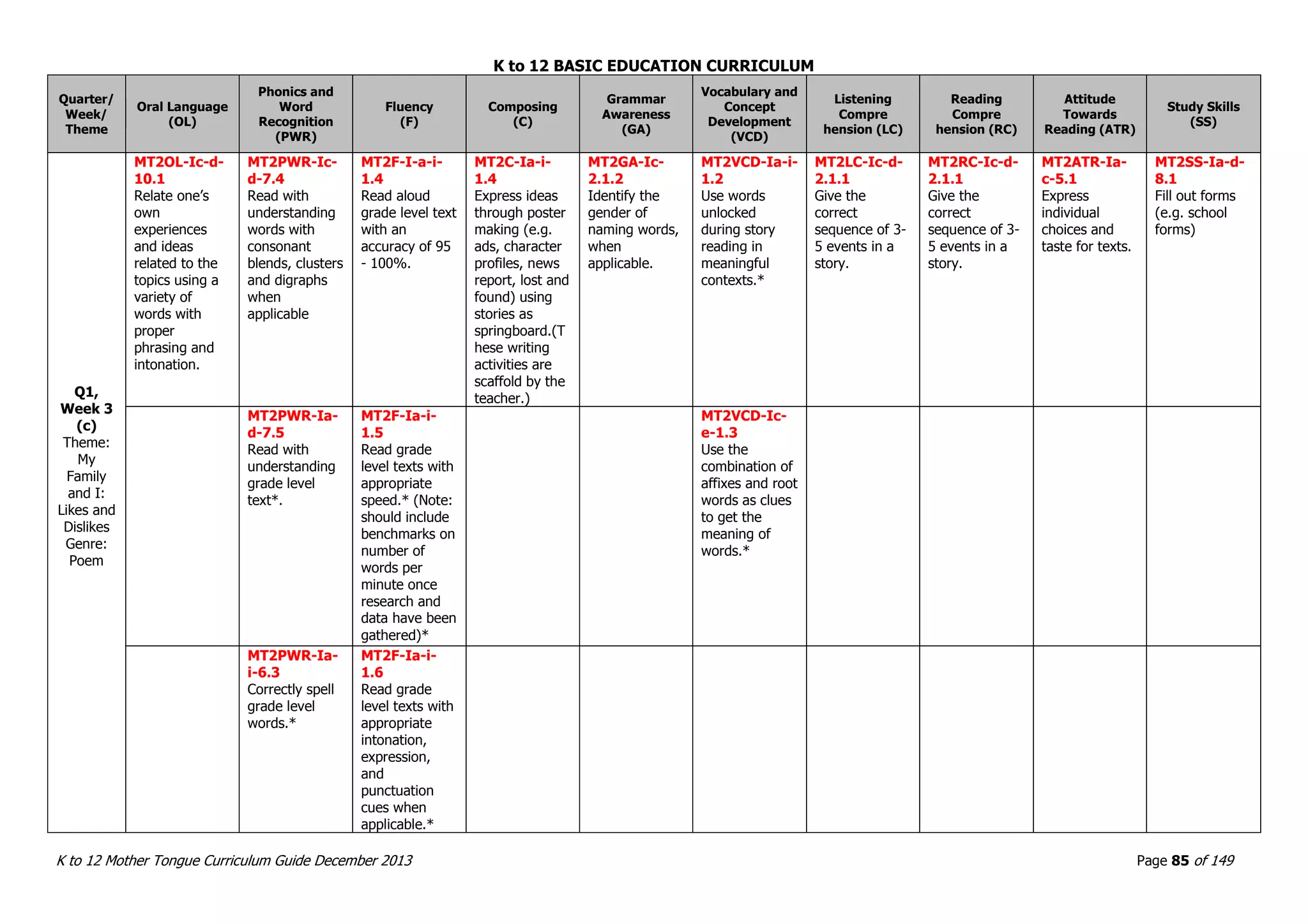 K to 12 BASIC EDUCATION CURRICULUM
K to 12 Mother Tongue Curriculum Guide December 2013 Page 85 of 149
Quarter/
Week/
Theme
Oral Language
(OL)
Phonics and
Word
Recognition
(PWR)
Fluency
(F)
Composing
(C)
Grammar
Awareness
(GA)
Vocabulary and
Concept
Development
(VCD)
Listening
Compre
hension (LC)
Reading
Compre
hension (RC)
Attitude
Towards
Reading (ATR)
Study Skills
(SS)
Q1,
Week 3
(c)
Theme:
My
Family
and I:
Likes and
Dislikes
Genre:
Poem
MT2OL-Ic-d-
10.1
Relate one’s
own
experiences
and ideas
related to the
topics using a
variety of
words with
proper
phrasing and
intonation.
MT2PWR-Ic-
d-7.4
Read with
understanding
words with
consonant
blends, clusters
and digraphs
when
applicable
MT2F-I-a-i-
1.4
Read aloud
grade level text
with an
accuracy of 95
- 100%.
MT2C-Ia-i-
1.4
Express ideas
through poster
making (e.g.
ads, character
profiles, news
report, lost and
found) using
stories as
springboard.(T
hese writing
activities are
scaffold by the
teacher.)
MT2GA-Ic-
2.1.2
Identify the
gender of
naming words,
when
applicable.
MT2VCD-Ia-i-
1.2
Use words
unlocked
during story
reading in
meaningful
contexts.*
MT2LC-Ic-d-
2.1.1
Give the
correct
sequence of 3-
5 events in a
story.
MT2RC-Ic-d-
2.1.1
Give the
correct
sequence of 3-
5 events in a
story.
MT2ATR-Ia-
c-5.1
Express
individual
choices and
taste for texts.
MT2SS-Ia-d-
8.1
Fill out forms
(e.g. school
forms)
MT2PWR-Ia-
d-7.5
Read with
understanding
grade level
text*.
MT2F-Ia-i-
1.5
Read grade
level texts with
appropriate
speed.* (Note:
should include
benchmarks on
number of
words per
minute once
research and
data have been
gathered)*
MT2VCD-Ic-
e-1.3
Use the
combination of
affixes and root
words as clues
to get the
meaning of
words.*
MT2PWR-Ia-
i-6.3
Correctly spell
grade level
words.*
MT2F-Ia-i-
1.6
Read grade
level texts with
appropriate
intonation,
expression,
and
punctuation
cues when
applicable.*
 