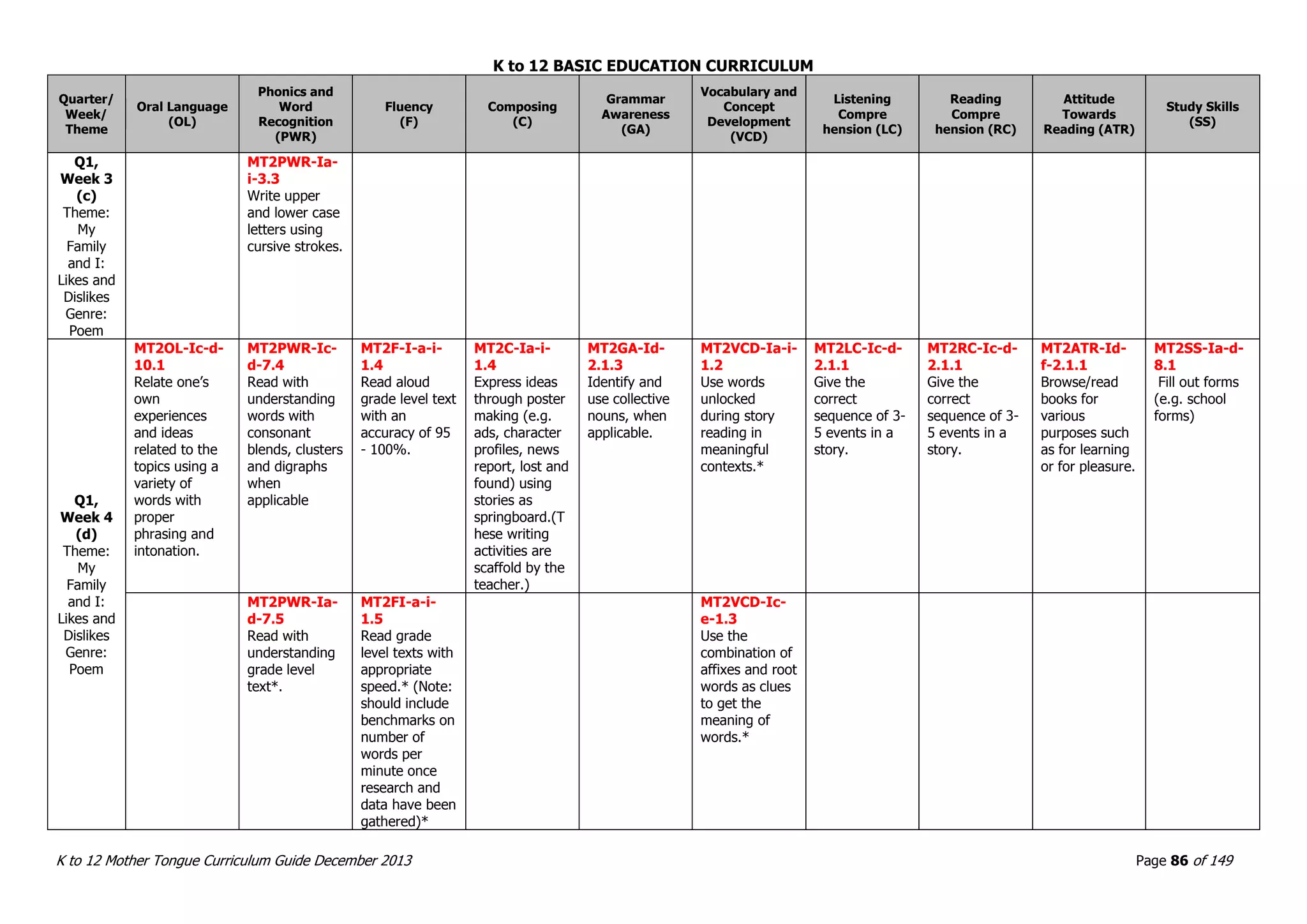 K to 12 BASIC EDUCATION CURRICULUM
K to 12 Mother Tongue Curriculum Guide December 2013 Page 86 of 149
Quarter/
Week/
Theme
Oral Language
(OL)
Phonics and
Word
Recognition
(PWR)
Fluency
(F)
Composing
(C)
Grammar
Awareness
(GA)
Vocabulary and
Concept
Development
(VCD)
Listening
Compre
hension (LC)
Reading
Compre
hension (RC)
Attitude
Towards
Reading (ATR)
Study Skills
(SS)
Q1,
Week 3
(c)
Theme:
My
Family
and I:
Likes and
Dislikes
Genre:
Poem
MT2PWR-Ia-
i-3.3
Write upper
and lower case
letters using
cursive strokes.
Q1,
Week 4
(d)
Theme:
My
Family
and I:
Likes and
Dislikes
Genre:
Poem
MT2OL-Ic-d-
10.1
Relate one’s
own
experiences
and ideas
related to the
topics using a
variety of
words with
proper
phrasing and
intonation.
MT2PWR-Ic-
d-7.4
Read with
understanding
words with
consonant
blends, clusters
and digraphs
when
applicable
MT2F-I-a-i-
1.4
Read aloud
grade level text
with an
accuracy of 95
- 100%.
MT2C-Ia-i-
1.4
Express ideas
through poster
making (e.g.
ads, character
profiles, news
report, lost and
found) using
stories as
springboard.(T
hese writing
activities are
scaffold by the
teacher.)
MT2GA-Id-
2.1.3
Identify and
use collective
nouns, when
applicable.
MT2VCD-Ia-i-
1.2
Use words
unlocked
during story
reading in
meaningful
contexts.*
MT2LC-Ic-d-
2.1.1
Give the
correct
sequence of 3-
5 events in a
story.
MT2RC-Ic-d-
2.1.1
Give the
correct
sequence of 3-
5 events in a
story.
MT2ATR-Id-
f-2.1.1
Browse/read
books for
various
purposes such
as for learning
or for pleasure.
MT2SS-Ia-d-
8.1
Fill out forms
(e.g. school
forms)
MT2PWR-Ia-
d-7.5
Read with
understanding
grade level
text*.
MT2FI-a-i-
1.5
Read grade
level texts with
appropriate
speed.* (Note:
should include
benchmarks on
number of
words per
minute once
research and
data have been
gathered)*
MT2VCD-Ic-
e-1.3
Use the
combination of
affixes and root
words as clues
to get the
meaning of
words.*
 