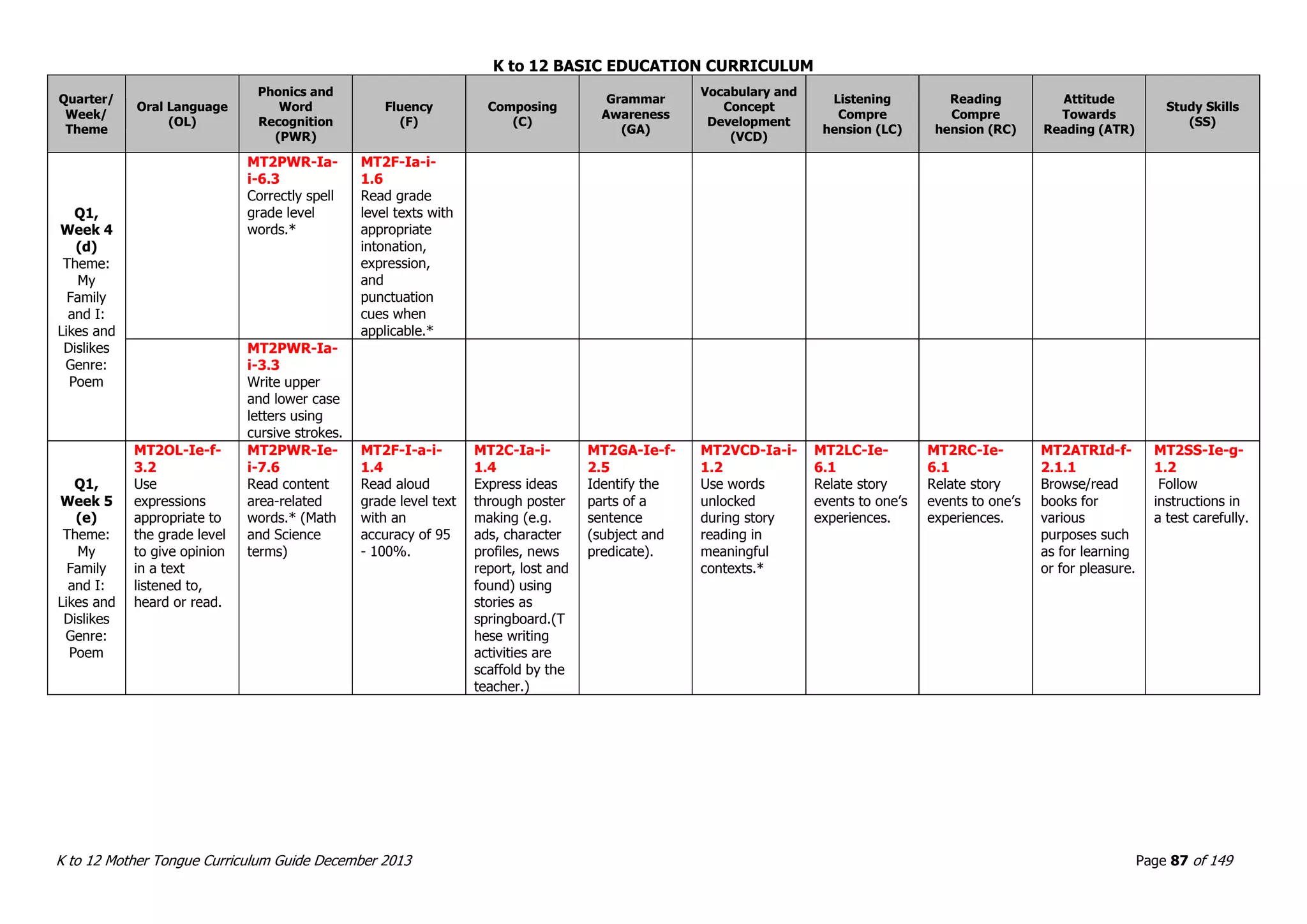 K to 12 BASIC EDUCATION CURRICULUM
K to 12 Mother Tongue Curriculum Guide December 2013 Page 87 of 149
Quarter/
Week/
Theme
Oral Language
(OL)
Phonics and
Word
Recognition
(PWR)
Fluency
(F)
Composing
(C)
Grammar
Awareness
(GA)
Vocabulary and
Concept
Development
(VCD)
Listening
Compre
hension (LC)
Reading
Compre
hension (RC)
Attitude
Towards
Reading (ATR)
Study Skills
(SS)
Q1,
Week 4
(d)
Theme:
My
Family
and I:
Likes and
Dislikes
Genre:
Poem
MT2PWR-Ia-
i-6.3
Correctly spell
grade level
words.*
MT2F-Ia-i-
1.6
Read grade
level texts with
appropriate
intonation,
expression,
and
punctuation
cues when
applicable.*
MT2PWR-Ia-
i-3.3
Write upper
and lower case
letters using
cursive strokes.
Q1,
Week 5
(e)
Theme:
My
Family
and I:
Likes and
Dislikes
Genre:
Poem
MT2OL-Ie-f-
3.2
Use
expressions
appropriate to
the grade level
to give opinion
in a text
listened to,
heard or read.
MT2PWR-Ie-
i-7.6
Read content
area-related
words.* (Math
and Science
terms)
MT2F-I-a-i-
1.4
Read aloud
grade level text
with an
accuracy of 95
- 100%.
MT2C-Ia-i-
1.4
Express ideas
through poster
making (e.g.
ads, character
profiles, news
report, lost and
found) using
stories as
springboard.(T
hese writing
activities are
scaffold by the
teacher.)
MT2GA-Ie-f-
2.5
Identify the
parts of a
sentence
(subject and
predicate).
MT2VCD-Ia-i-
1.2
Use words
unlocked
during story
reading in
meaningful
contexts.*
MT2LC-Ie-
6.1
Relate story
events to one’s
experiences.
MT2RC-Ie-
6.1
Relate story
events to one’s
experiences.
MT2ATRId-f-
2.1.1
Browse/read
books for
various
purposes such
as for learning
or for pleasure.
MT2SS-Ie-g-
1.2
Follow
instructions in
a test carefully.
 