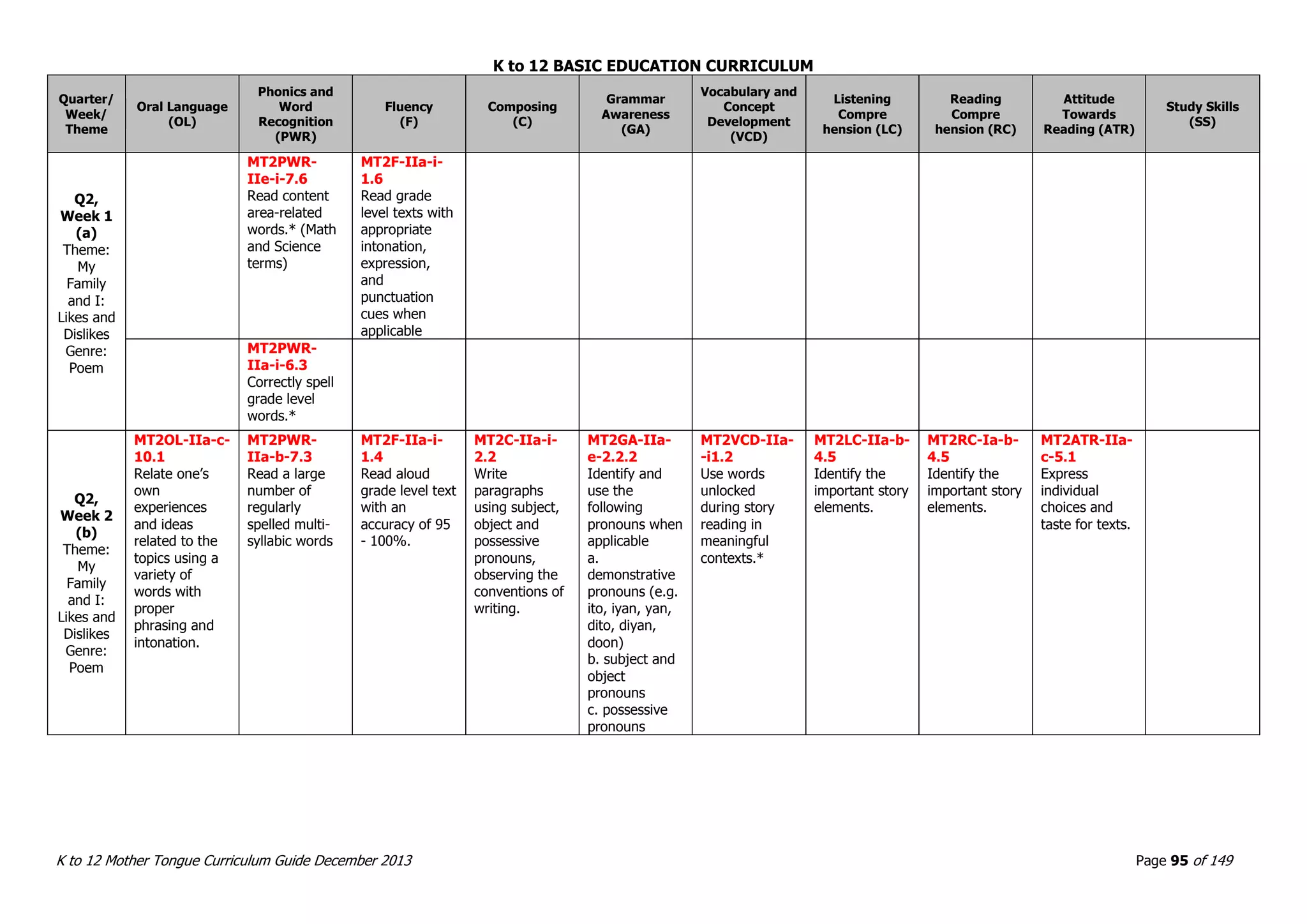 K to 12 BASIC EDUCATION CURRICULUM
K to 12 Mother Tongue Curriculum Guide December 2013 Page 95 of 149
Quarter/
Week/
Theme
Oral Language
(OL)
Phonics and
Word
Recognition
(PWR)
Fluency
(F)
Composing
(C)
Grammar
Awareness
(GA)
Vocabulary and
Concept
Development
(VCD)
Listening
Compre
hension (LC)
Reading
Compre
hension (RC)
Attitude
Towards
Reading (ATR)
Study Skills
(SS)
Q2,
Week 1
(a)
Theme:
My
Family
and I:
Likes and
Dislikes
Genre:
Poem
MT2PWR-
IIe-i-7.6
Read content
area-related
words.* (Math
and Science
terms)
MT2F-IIa-i-
1.6
Read grade
level texts with
appropriate
intonation,
expression,
and
punctuation
cues when
applicable
MT2PWR-
IIa-i-6.3
Correctly spell
grade level
words.*
Q2,
Week 2
(b)
Theme:
My
Family
and I:
Likes and
Dislikes
Genre:
Poem
MT2OL-IIa-c-
10.1
Relate one’s
own
experiences
and ideas
related to the
topics using a
variety of
words with
proper
phrasing and
intonation.
MT2PWR-
IIa-b-7.3
Read a large
number of
regularly
spelled multi-
syllabic words
MT2F-IIa-i-
1.4
Read aloud
grade level text
with an
accuracy of 95
- 100%.
MT2C-IIa-i-
2.2
Write
paragraphs
using subject,
object and
possessive
pronouns,
observing the
conventions of
writing.
MT2GA-IIa-
e-2.2.2
Identify and
use the
following
pronouns when
applicable
a.
demonstrative
pronouns (e.g.
ito, iyan, yan,
dito, diyan,
doon)
b. subject and
object
pronouns
c. possessive
pronouns
MT2VCD-IIa-
-i1.2
Use words
unlocked
during story
reading in
meaningful
contexts.*
MT2LC-IIa-b-
4.5
Identify the
important story
elements.
MT2RC-Ia-b-
4.5
Identify the
important story
elements.
MT2ATR-IIa-
c-5.1
Express
individual
choices and
taste for texts.
 