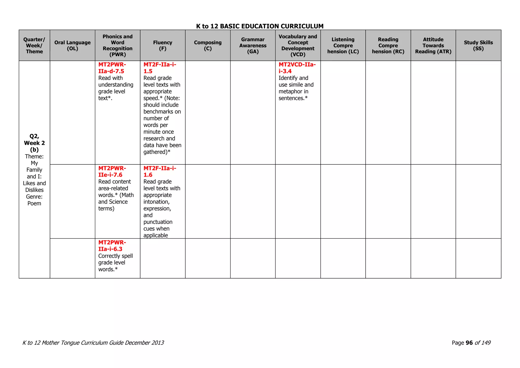 K to 12 BASIC EDUCATION CURRICULUM
K to 12 Mother Tongue Curriculum Guide December 2013 Page 96 of 149
Quarter/
Week/
Theme
Oral Language
(OL)
Phonics and
Word
Recognition
(PWR)
Fluency
(F)
Composing
(C)
Grammar
Awareness
(GA)
Vocabulary and
Concept
Development
(VCD)
Listening
Compre
hension (LC)
Reading
Compre
hension (RC)
Attitude
Towards
Reading (ATR)
Study Skills
(SS)
Q2,
Week 2
(b)
Theme:
My
Family
and I:
Likes and
Dislikes
Genre:
Poem
MT2PWR-
IIa-d-7.5
Read with
understanding
grade level
text*.
MT2F-IIa-i-
1.5
Read grade
level texts with
appropriate
speed.* (Note:
should include
benchmarks on
number of
words per
minute once
research and
data have been
gathered)*
MT2VCD-IIa-
i-3.4
Identify and
use simile and
metaphor in
sentences.*
MT2PWR-
IIe-i-7.6
Read content
area-related
words.* (Math
and Science
terms)
MT2F-IIa-i-
1.6
Read grade
level texts with
appropriate
intonation,
expression,
and
punctuation
cues when
applicable
MT2PWR-
IIa-i-6.3
Correctly spell
grade level
words.*
 