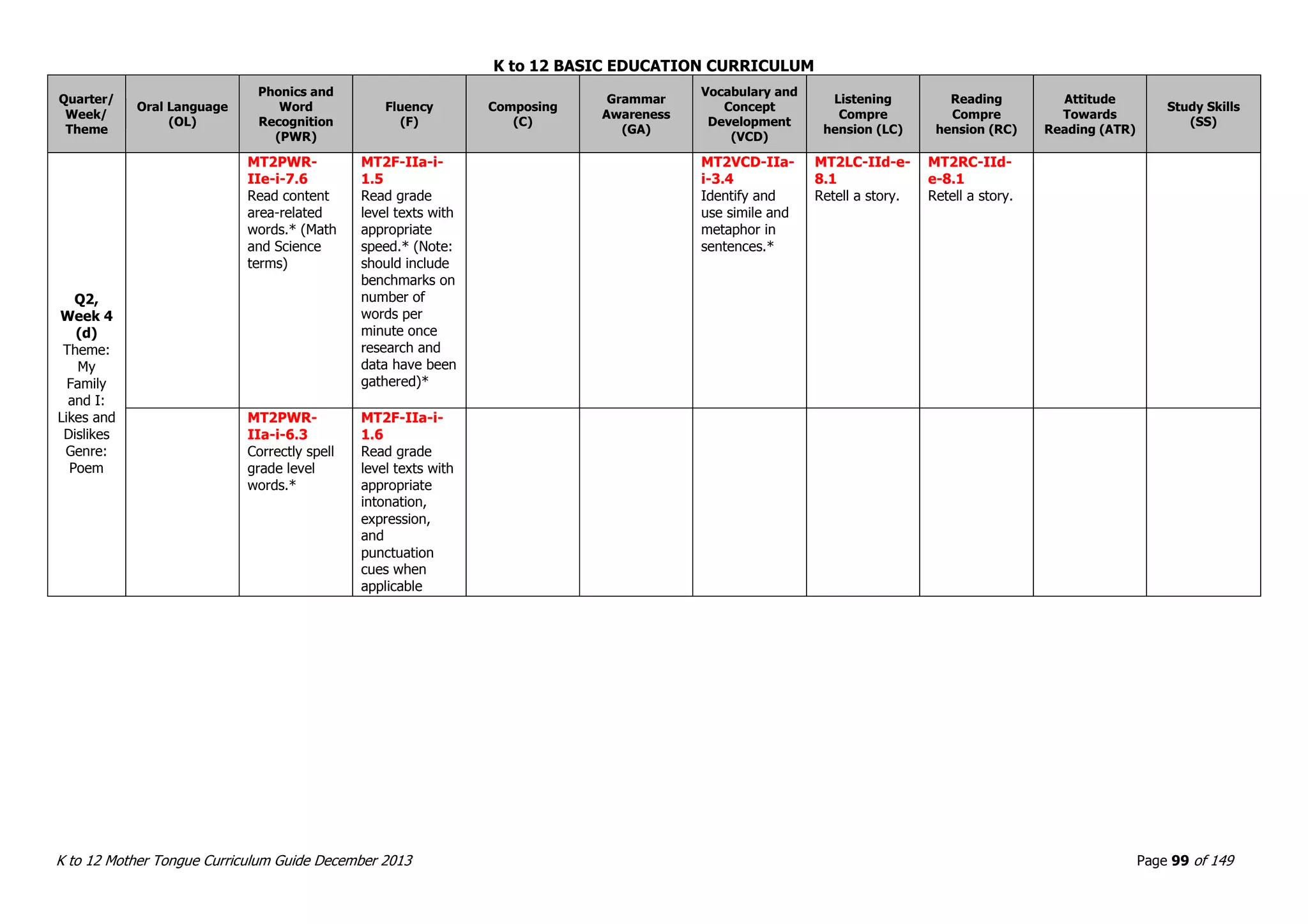 K to 12 BASIC EDUCATION CURRICULUM
K to 12 Mother Tongue Curriculum Guide December 2013 Page 99 of 149
Quarter/
Week/
Theme
Oral Language
(OL)
Phonics and
Word
Recognition
(PWR)
Fluency
(F)
Composing
(C)
Grammar
Awareness
(GA)
Vocabulary and
Concept
Development
(VCD)
Listening
Compre
hension (LC)
Reading
Compre
hension (RC)
Attitude
Towards
Reading (ATR)
Study Skills
(SS)
Q2,
Week 4
(d)
Theme:
My
Family
and I:
Likes and
Dislikes
Genre:
Poem
MT2PWR-
IIe-i-7.6
Read content
area-related
words.* (Math
and Science
terms)
MT2F-IIa-i-
1.5
Read grade
level texts with
appropriate
speed.* (Note:
should include
benchmarks on
number of
words per
minute once
research and
data have been
gathered)*
MT2VCD-IIa-
i-3.4
Identify and
use simile and
metaphor in
sentences.*
MT2LC-IId-e-
8.1
Retell a story.
MT2RC-IId-
e-8.1
Retell a story.
MT2PWR-
IIa-i-6.3
Correctly spell
grade level
words.*
MT2F-IIa-i-
1.6
Read grade
level texts with
appropriate
intonation,
expression,
and
punctuation
cues when
applicable
 