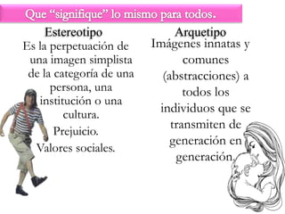 Que “signifique” lo mismo para todos.ArquetipoEstereotipoImágenes innatas y comunes (abstracciones) a todos los individuos que se transmiten de generación en generación.Es la perpetuación de una imagen simplista de la categoría de una persona, una institución o una cultura.Prejuicio.Valores sociales.