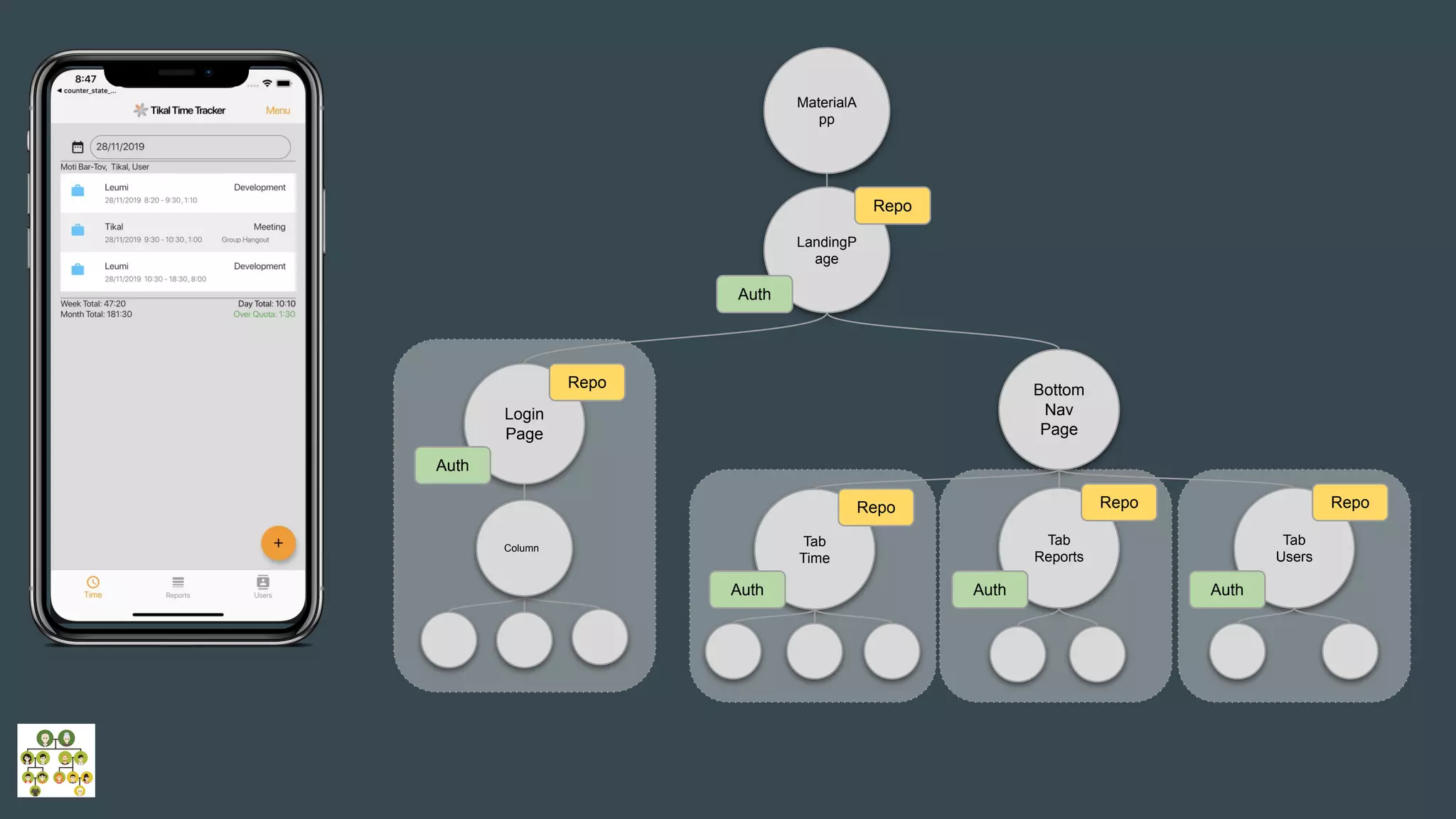 LandingP
age
MaterialA
pp
Login
Page
Bottom
Nav
Page
Column
Tab
Time
Tab
Reports
Tab
Users
Repo
Repo
Repo Repo Repo
Auth
Auth
Auth Auth Auth
 
