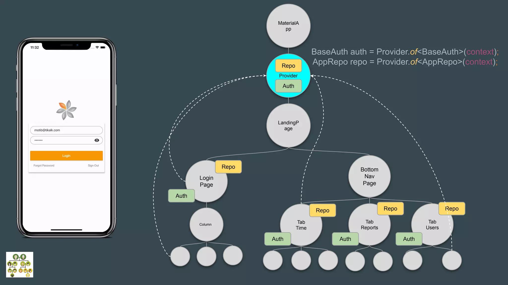 LandingP
age
MaterialA
pp
Login
Page
Bottom
Nav
Page
Column
Tab
Time
Tab
Reports
Tab
Users
Repo
Repo Repo Repo
Auth
Auth Auth Auth
Provider
Repo
Auth
BaseAuth auth = Provider.of<BaseAuth>(context);
AppRepo repo = Provider.of<AppRepo>(context);
 