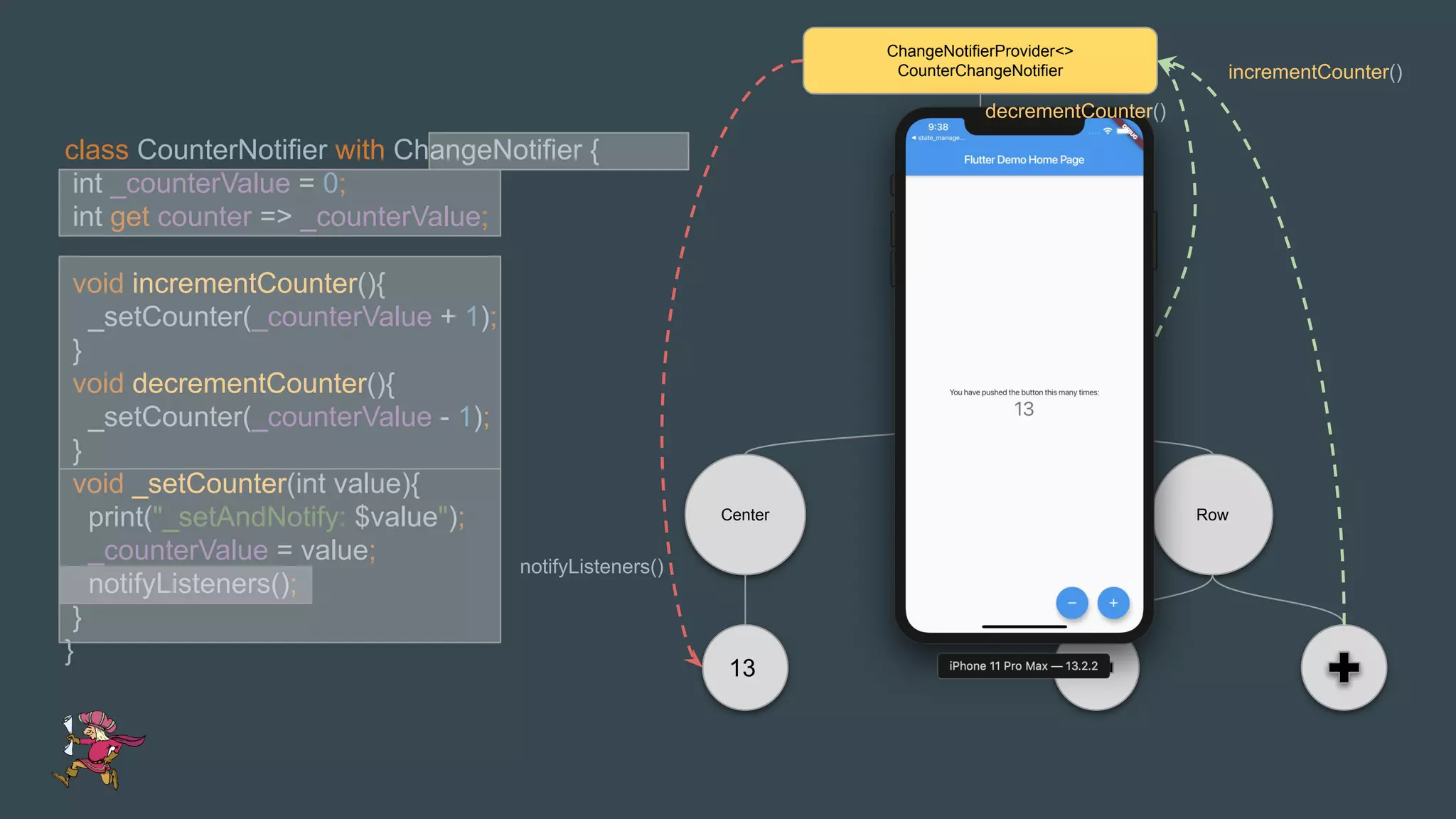 class CounterNotifier with ChangeNotifier {
int _counterValue = 0;
int get counter => _counterValue;
void incrementCounter(){
_setCounter(_counterValue + 1);
}
void decrementCounter(){
_setCounter(_counterValue - 1);
}
void _setCounter(int value){
print("_setAndNotify: $value");
_counterValue = value;
notifyListeners();
}
}
Scaffold
Home
Page
13
Center Row
ChangeNotifierProvider<>
CounterChangeNotifier incrementCounter()
decrementCounter()
notifyListeners()
 