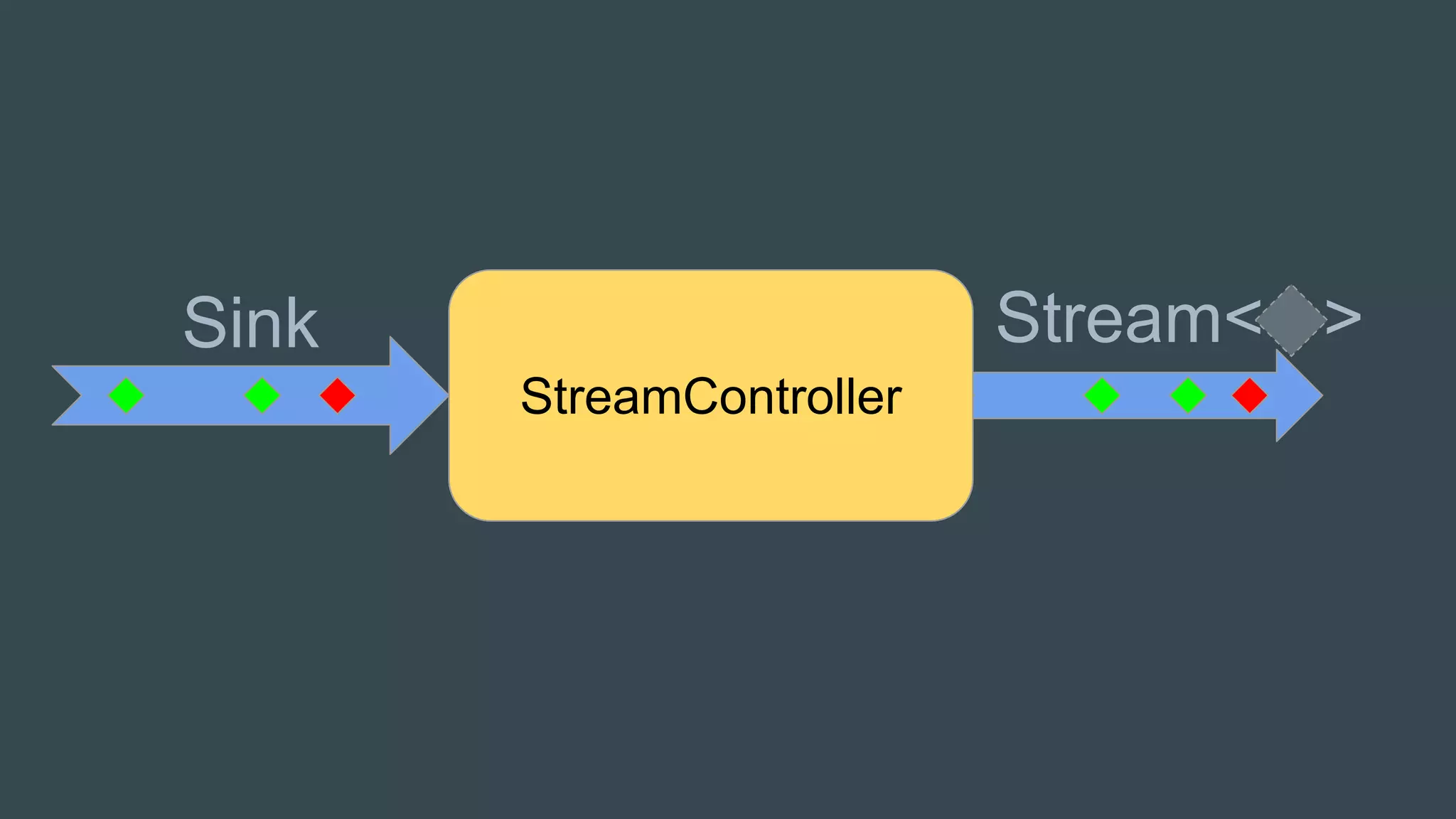 StreamController
Sink Stream< >
 