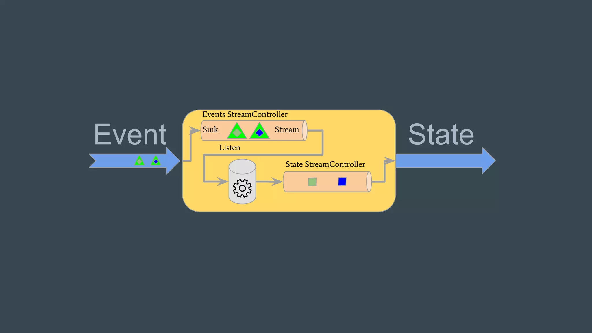 BLoC
Event StateSink Stream
Events StreamController
Listen
State StreamController
 