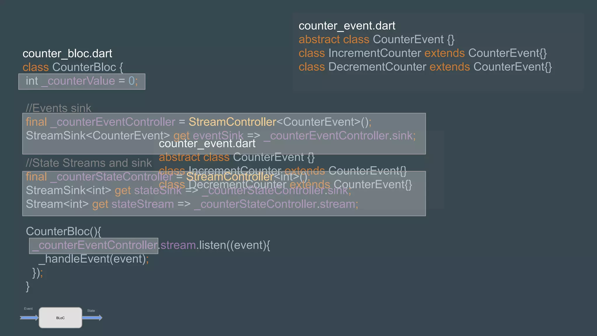 counter_event.dart
abstract class CounterEvent {}
class IncrementCounter extends CounterEvent{}
class DecrementCounter extends CounterEvent{}
counter_bloc.dart
class CounterBloc {
int _counterValue = 0;
//Events sink
final _counterEventController = StreamController<CounterEvent>();
StreamSink<CounterEvent> get eventSink => _counterEventController.sink;
//State Streams and sink
final _counterStateController = StreamController<int>();
StreamSink<int> get stateSink => _counterStateController.sink;
Stream<int> get stateStream => _counterStateController.stream;
CounterBloc(){
_counterEventController.stream.listen((event){
_handleEvent(event);
});
}
BLoC
Event
State
counter_event.dart
abstract class CounterEvent {}
class IncrementCounter extends CounterEvent{}
class DecrementCounter extends CounterEvent{}
 