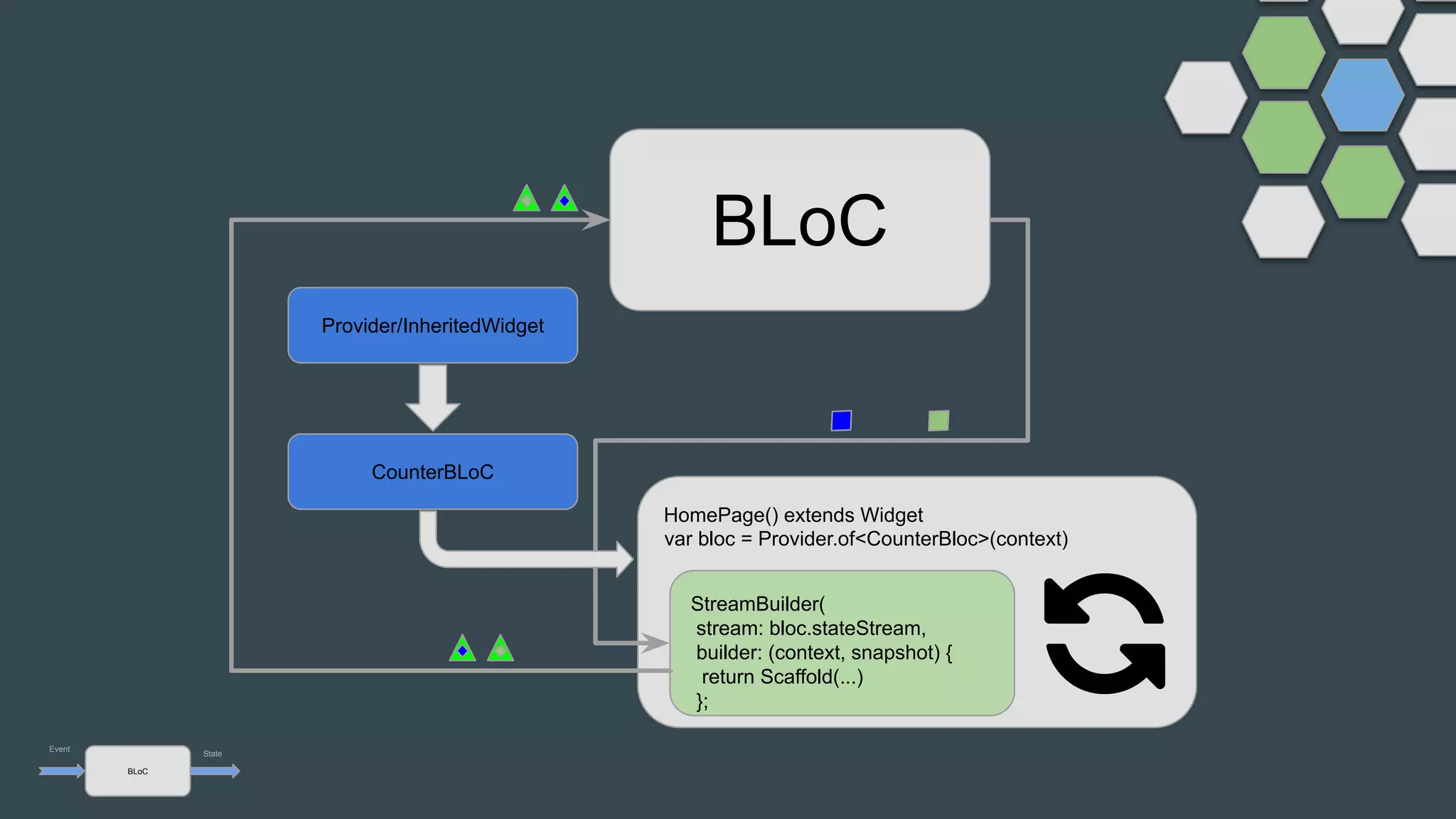 Sink Stream
Events StreamController
State StreamController
StateStream
Provider/InheritedWidget
HomePage() extends Widget
StreamBuilder(
stream: bloc.stateStream,
builder: (context, snapshot) {
return Scaffold(...)
};
CounterBLoC
BLoC
var bloc = Provider.of<CounterBloc>(context)
BLoC
Event
State
 