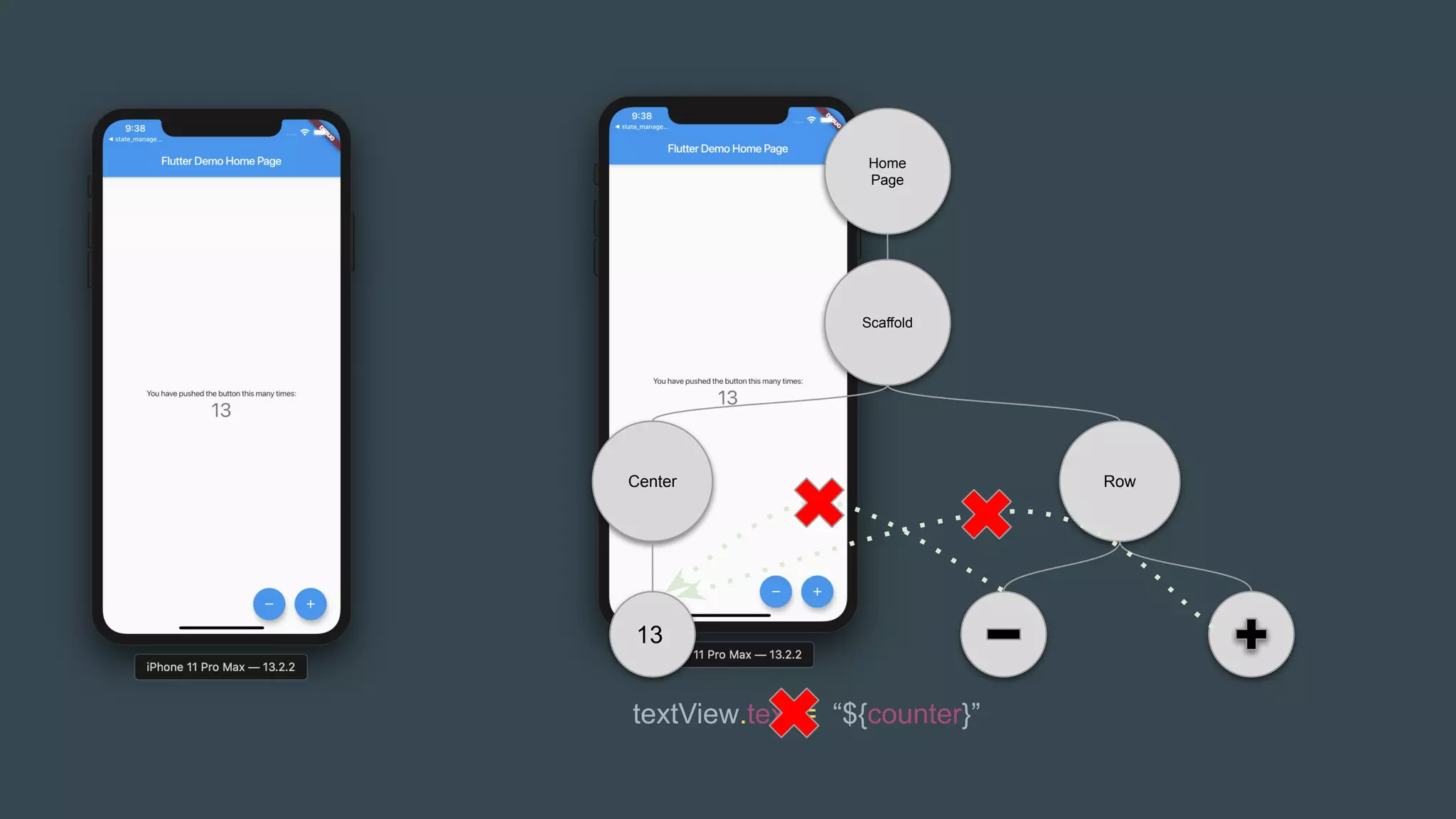 Scaffold
Home
Page
13
Center Row
textView.text = “${counter}”
 