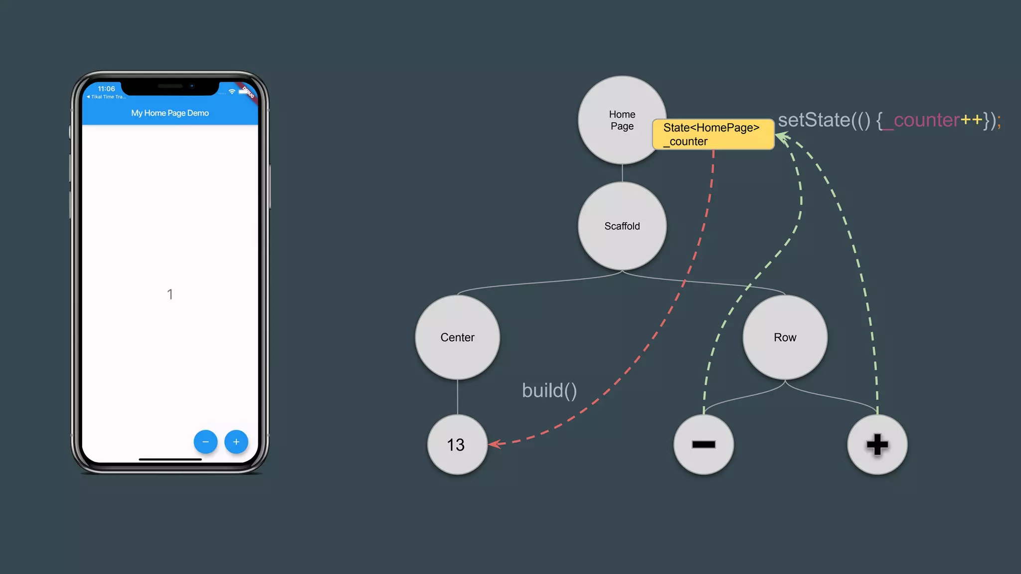 Scaffold
Home
Page
13
Center Row
State<HomePage>
_counter
setState(() {_counter++});
build()
 