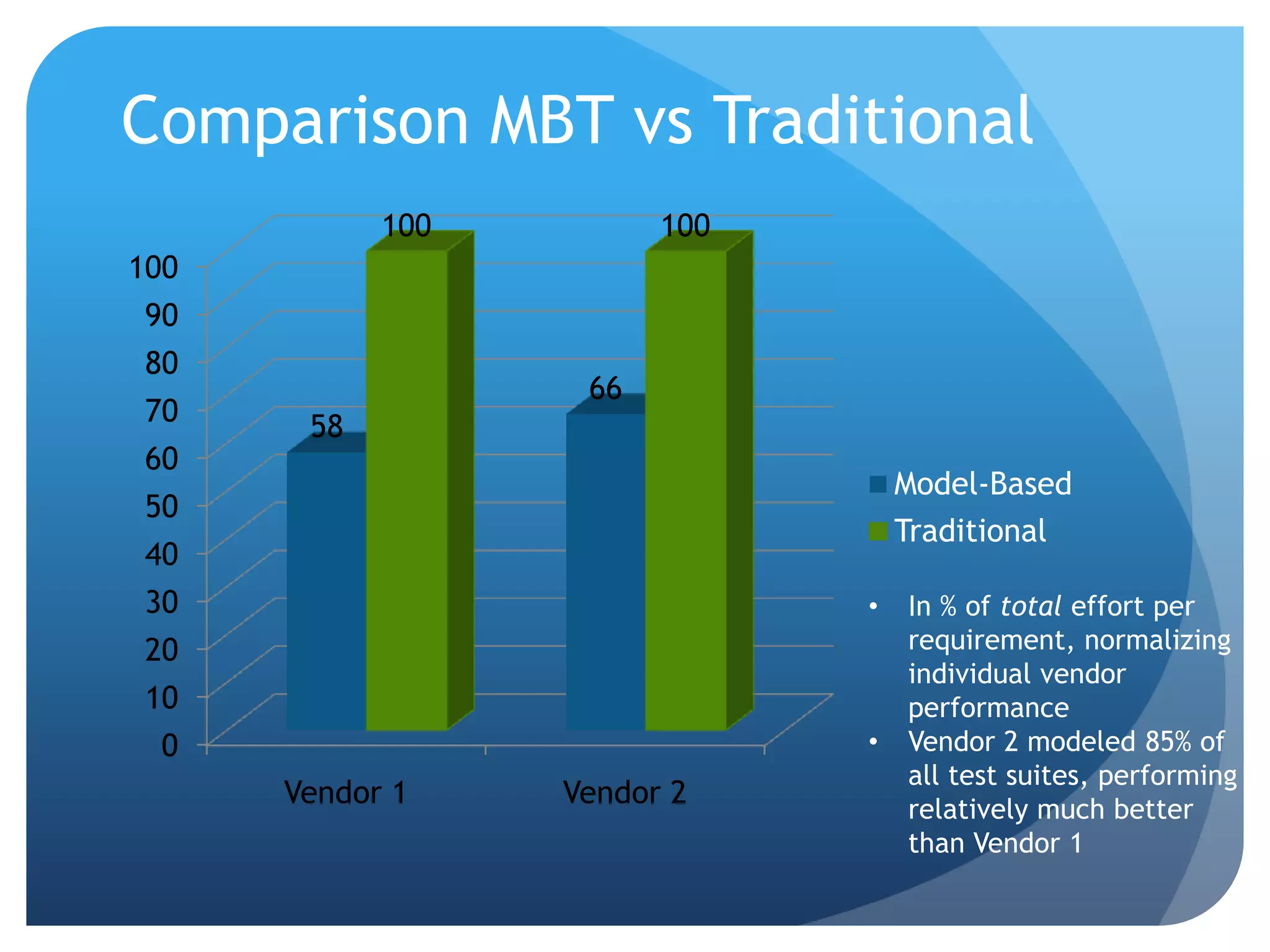 Comparison MBT vs Traditional
            100         100
100
 90
 80
                   66
 70    58
 60
                                  Model-Based
 50
                                  Traditional
 40
 30                           •   In % of total effort per
 20                               requirement, normalizing
                                  individual vendor
 10                               performance
 0                            •   Vendor 2 modeled 85% of
                                  all test suites, performing
      Vendor 1    Vendor 2        relatively much better
                                  than Vendor 1
 