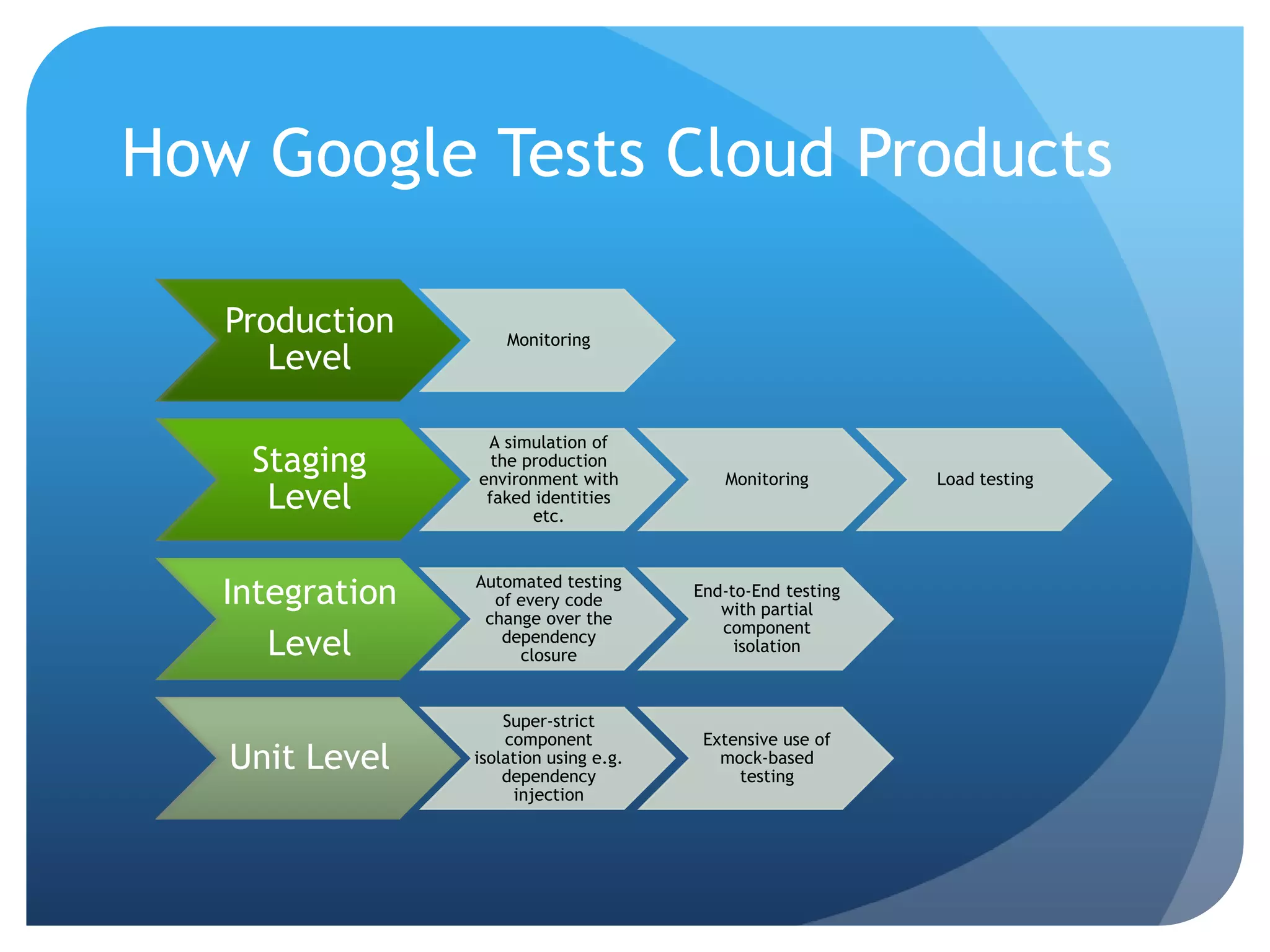 How Google Tests Cloud Products

   Production        Monitoring
      Level

                  A simulation of
    Staging        the production
                 environment with          Monitoring        Load testing
     Level        faked identities
                        etc.



   Integration   Automated testing
                   of every code
                                        End-to-End testing
                                           with partial
                  change over the
                                           component
      Level         dependency
                      closure
                                             isolation



                     Super-strict
                     component           Extensive use of
   Unit Level    isolation using e.g.
                     dependency
                                           mock-based
                                             testing
                      injection
 
