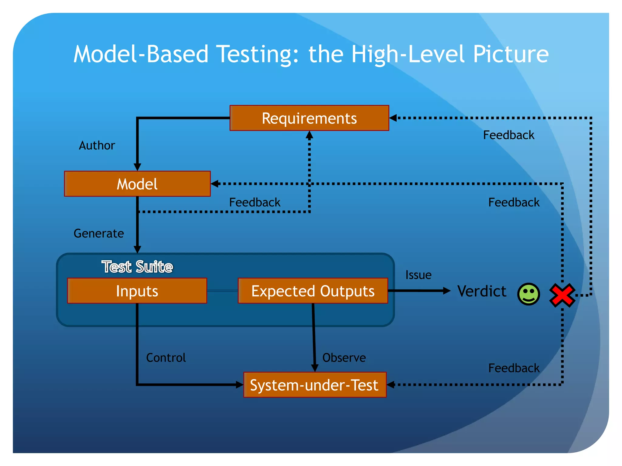 Model-Based Testing: the High-Level Picture

                            Requirements
                                                         Feedback
Author


         Model
                       Feedback                           Feedback

Generate


                                              Issue
         Inputs           Expected Outputs            Verdict



             Control               Observe
                                                          Feedback
                          System-under-Test
 