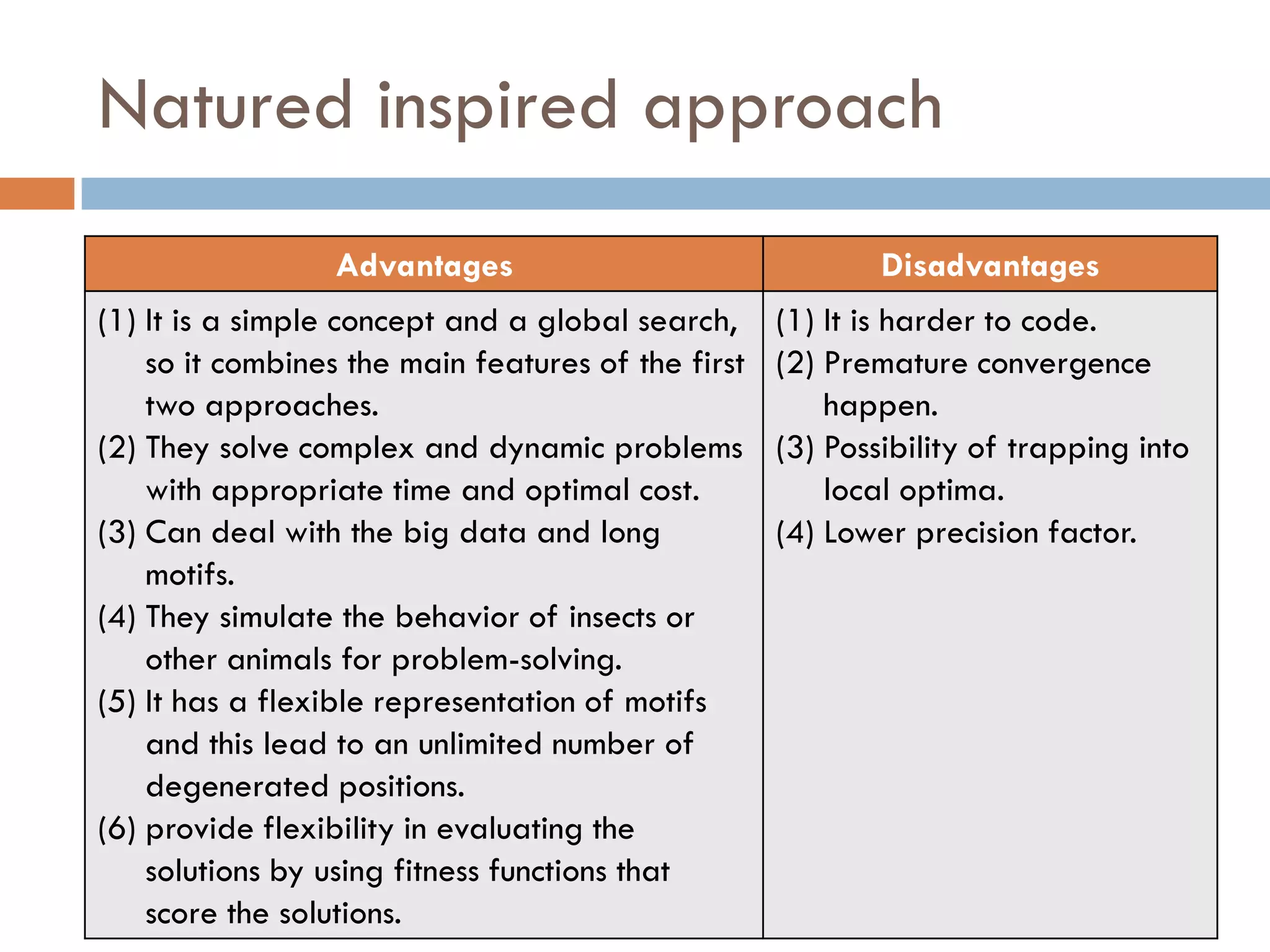 Natured inspired approach
Disadvantages
Advantages
(1) It is harder to code.
(2) Premature convergence
happen.
(3) Possibility of trapping into
local optima.
(4) Lower precision factor.
(1) It is a simple concept and a global search,
so it combines the main features of the first
two approaches.
(2) They solve complex and dynamic problems
with appropriate time and optimal cost.
(3) Can deal with the big data and long
motifs.
(4) They simulate the behavior of insects or
other animals for problem-solving.
(5) It has a flexible representation of motifs
and this lead to an unlimited number of
degenerated positions.
(6) provide flexibility in evaluating the
solutions by using fitness functions that
score the solutions.
 
