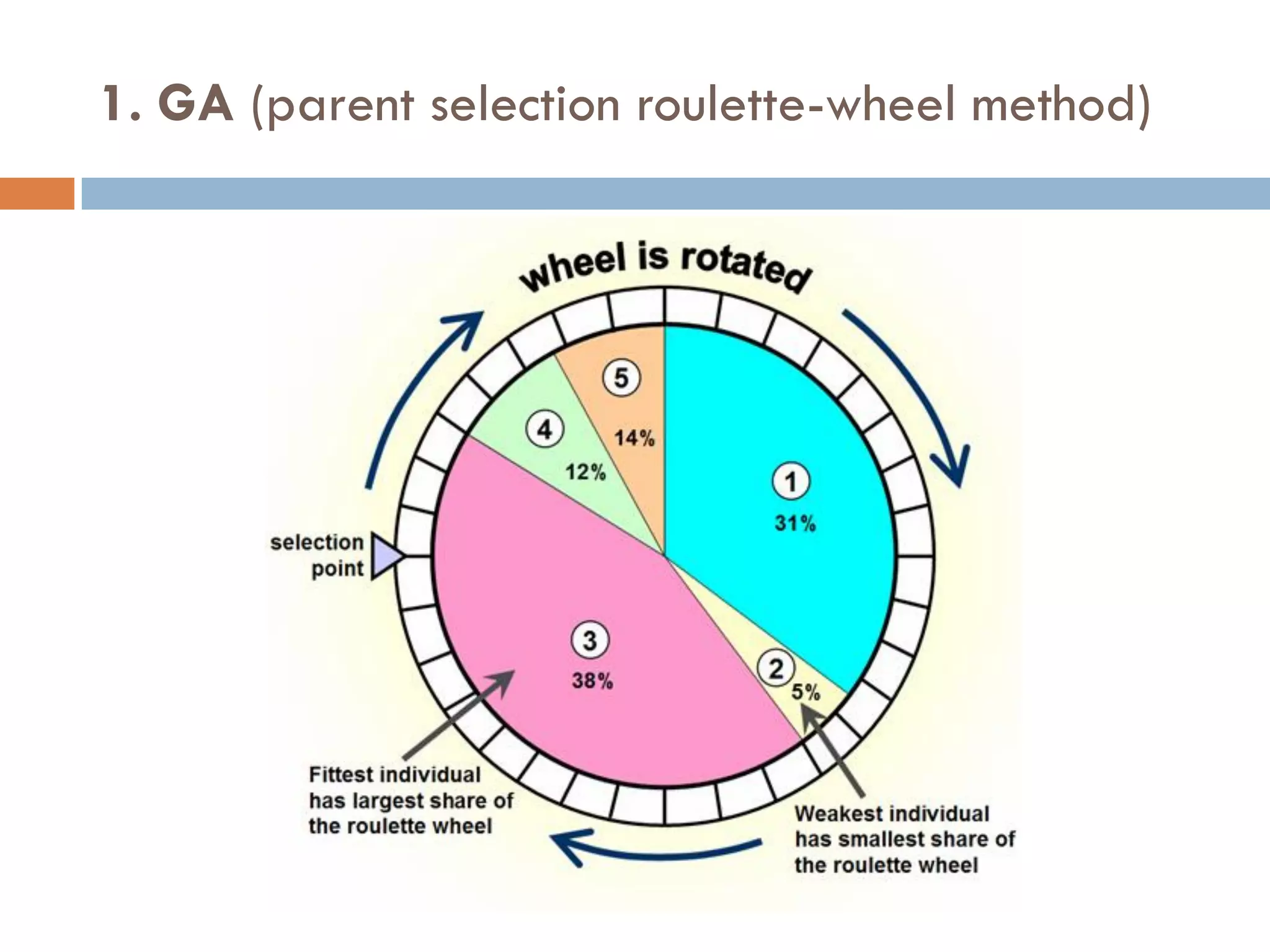 1. GA (parent selection roulette-wheel method)
 