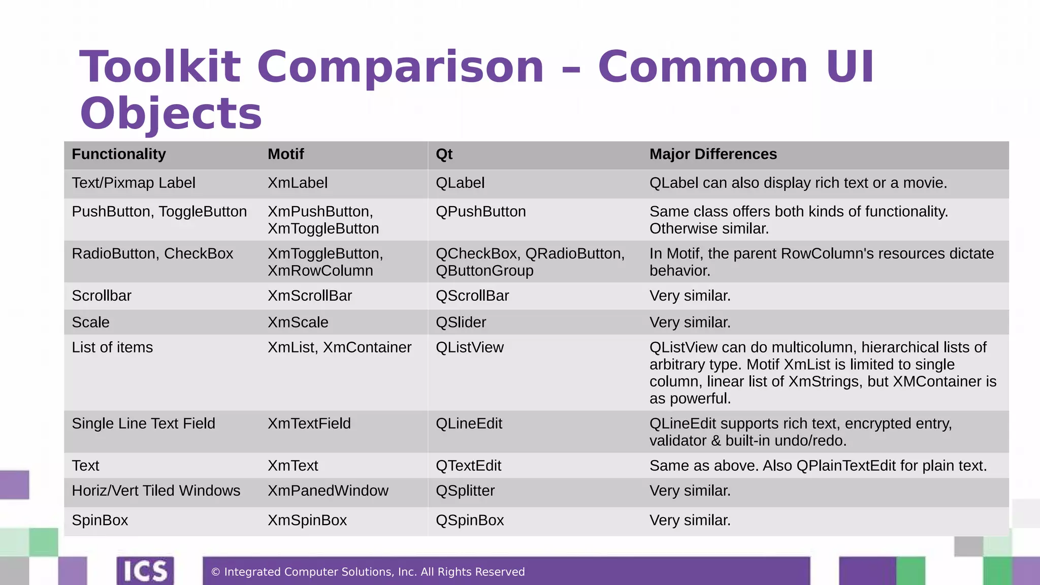 © Integrated Computer Solutions, Inc. All Rights Reserved
Toolkit Comparison – Common UI
Objects
Functionality Motif Qt Major Differences
Text/Pixmap Label XmLabel QLabel QLabel can also display rich text or a movie.
PushButton, ToggleButton XmPushButton,
XmToggleButton
QPushButton Same class offers both kinds of functionality.
Otherwise similar.
RadioButton, CheckBox XmToggleButton,
XmRowColumn
QCheckBox, QRadioButton,
QButtonGroup
In Motif, the parent RowColumn's resources dictate
behavior.
Scrollbar XmScrollBar QScrollBar Very similar.
Scale XmScale QSlider Very similar.
List of items XmList, XmContainer QListView QListView can do multicolumn, hierarchical lists of
arbitrary type. Motif XmList is limited to single
column, linear list of XmStrings, but XMContainer is
as powerful.
Single Line Text Field XmTextField QLineEdit QLineEdit supports rich text, encrypted entry,
validator & built-in undo/redo.
Text XmText QTextEdit Same as above. Also QPlainTextEdit for plain text.
Horiz/Vert Tiled Windows XmPanedWindow QSplitter Very similar.
SpinBox XmSpinBox QSpinBox Very similar.
 