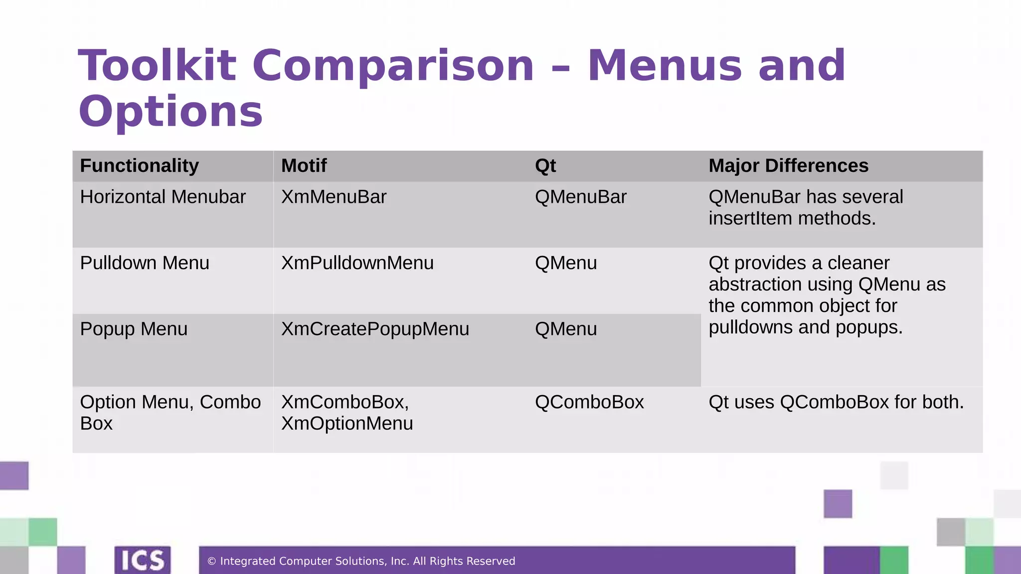 © Integrated Computer Solutions, Inc. All Rights Reserved
Toolkit Comparison – Menus and
Options
Functionality Motif Qt Major Differences
Horizontal Menubar XmMenuBar QMenuBar QMenuBar has several
insertItem methods.
Pulldown Menu XmPulldownMenu QMenu Qt provides a cleaner
abstraction using QMenu as
the common object for
pulldowns and popups.Popup Menu XmCreatePopupMenu QMenu
Option Menu, Combo
Box
XmComboBox,
XmOptionMenu
QComboBox Qt uses QComboBox for both.
 