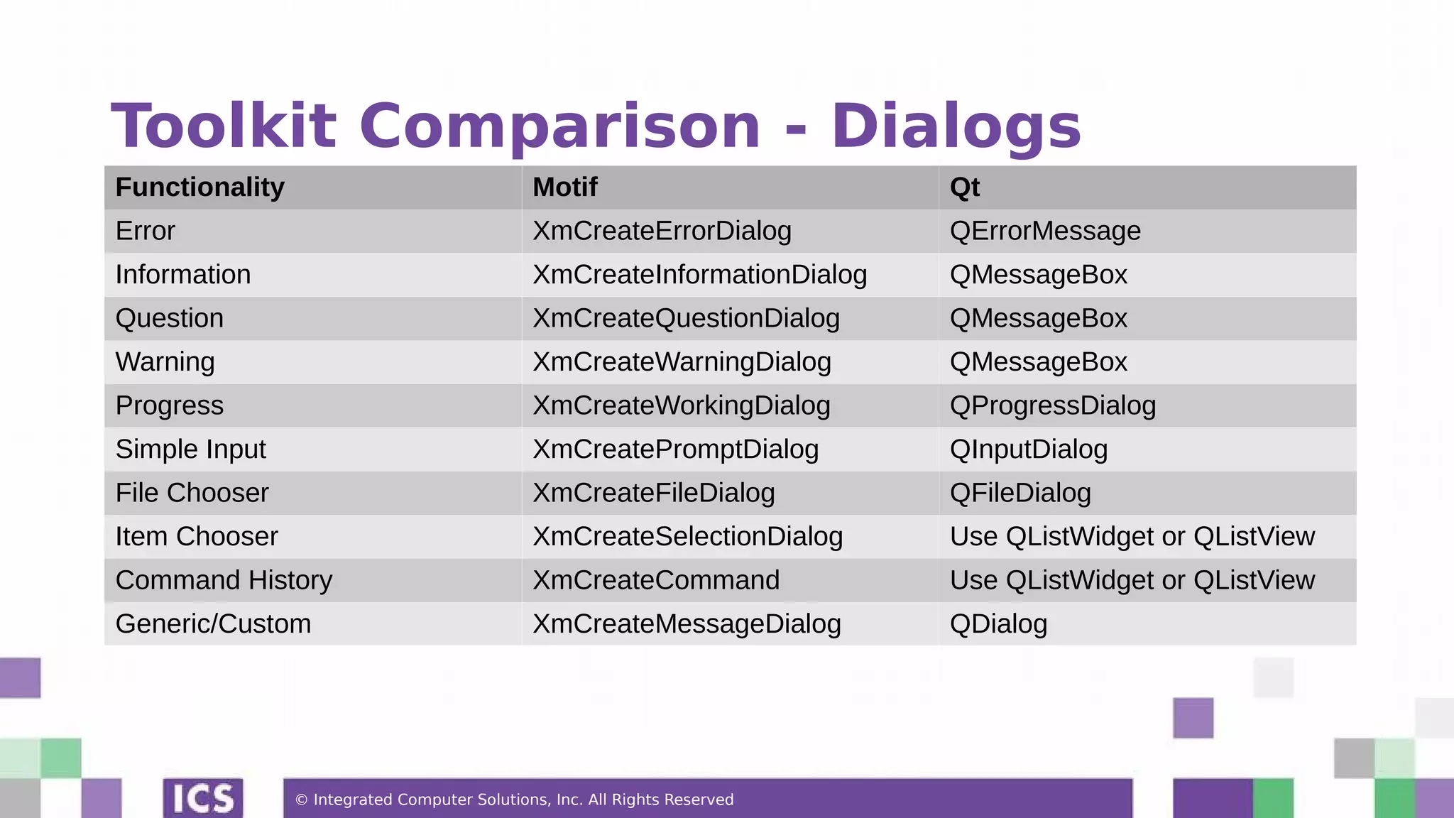 © Integrated Computer Solutions, Inc. All Rights Reserved
Toolkit Comparison - Dialogs
Functionality Motif Qt
Error XmCreateErrorDialog QErrorMessage
Information XmCreateInformationDialog QMessageBox
Question XmCreateQuestionDialog QMessageBox
Warning XmCreateWarningDialog QMessageBox
Progress XmCreateWorkingDialog QProgressDialog
Simple Input XmCreatePromptDialog QInputDialog
File Chooser XmCreateFileDialog QFileDialog
Item Chooser XmCreateSelectionDialog Use QListWidget or QListView
Command History XmCreateCommand Use QListWidget or QListView
Generic/Custom XmCreateMessageDialog QDialog
 