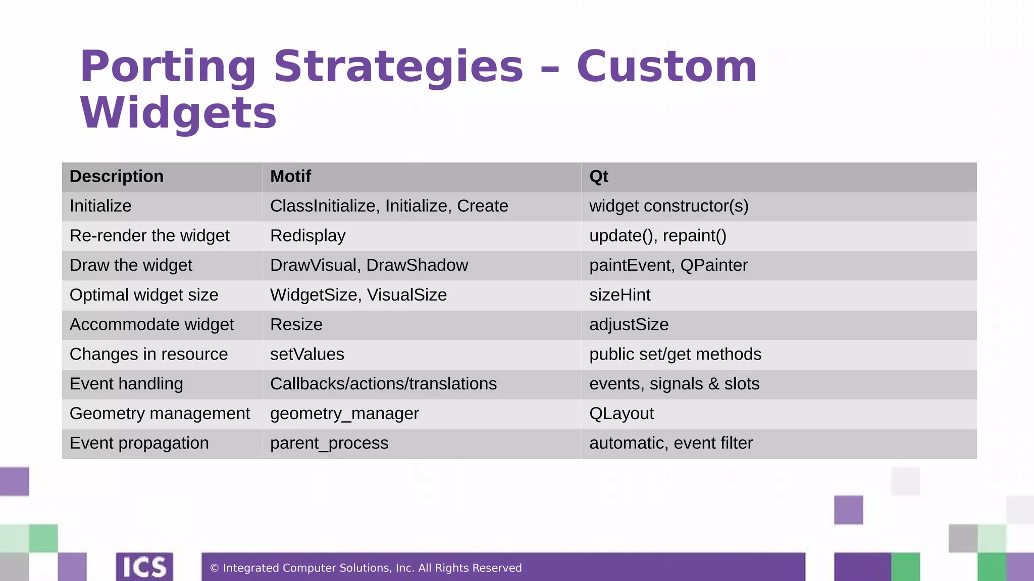 © Integrated Computer Solutions, Inc. All Rights Reserved
Porting Strategies – Custom
Widgets
Description Motif Qt
Initialize ClassInitialize, Initialize, Create widget constructor(s)
Re-render the widget Redisplay update(), repaint()
Draw the widget DrawVisual, DrawShadow paintEvent, QPainter
Optimal widget size WidgetSize, VisualSize sizeHint
Accommodate widget Resize adjustSize
Changes in resource setValues public set/get methods
Event handling Callbacks/actions/translations events, signals & slots
Geometry management geometry_manager QLayout
Event propagation parent_process automatic, event filter
 