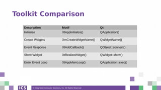 © Integrated Computer Solutions, Inc. All Rights Reserved
Toolkit Comparison
Description Motif Qt
Initialize XtAppInitialize() QApplication()
Create Widgets XmCreateWidgetName() QWidgetName()
Event Response XtAddCallback() QObject::connect()
Show Widget XtRealizeWidget() QWidget::show()
Enter Event Loop XtAppMainLoop() QApplication::exec()
 