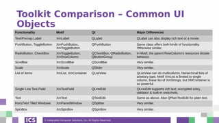© Integrated Computer Solutions, Inc. All Rights Reserved
Toolkit Comparison – Common UI
Objects
Functionality Motif Qt Major Differences
Text/Pixmap Label XmLabel QLabel QLabel can also display rich text or a movie.
PushButton, ToggleButton XmPushButton,
XmToggleButton
QPushButton Same class offers both kinds of functionality.
Otherwise similar.
RadioButton, CheckBox XmToggleButton,
XmRowColumn
QCheckBox, QRadioButton,
QButtonGroup
In Motif, the parent RowColumn's resources dictate
behavior.
Scrollbar XmScrollBar QScrollBar Very similar.
Scale XmScale QSlider Very similar.
List of items XmList, XmContainer QListView QListView can do multicolumn, hierarchical lists of
arbitrary type. Motif XmList is limited to single
column, linear list of XmStrings, but XMContainer is
as powerful.
Single Line Text Field XmTextField QLineEdit QLineEdit supports rich text, encrypted entry,
validator & built-in undo/redo.
Text XmText QTextEdit Same as above. Also QPlainTextEdit for plain text.
Horiz/Vert Tiled Windows XmPanedWindow QSplitter Very similar.
SpinBox XmSpinBox QSpinBox Very similar.
 