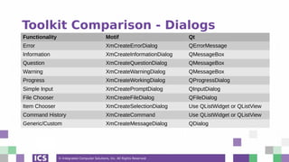 © Integrated Computer Solutions, Inc. All Rights Reserved
Toolkit Comparison - Dialogs
Functionality Motif Qt
Error XmCreateErrorDialog QErrorMessage
Information XmCreateInformationDialog QMessageBox
Question XmCreateQuestionDialog QMessageBox
Warning XmCreateWarningDialog QMessageBox
Progress XmCreateWorkingDialog QProgressDialog
Simple Input XmCreatePromptDialog QInputDialog
File Chooser XmCreateFileDialog QFileDialog
Item Chooser XmCreateSelectionDialog Use QListWidget or QListView
Command History XmCreateCommand Use QListWidget or QListView
Generic/Custom XmCreateMessageDialog QDialog
 