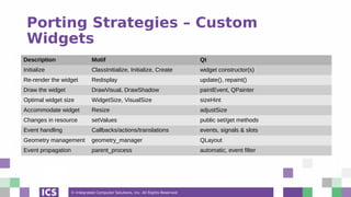 © Integrated Computer Solutions, Inc. All Rights Reserved
Porting Strategies – Custom
Widgets
Description Motif Qt
Initialize ClassInitialize, Initialize, Create widget constructor(s)
Re-render the widget Redisplay update(), repaint()
Draw the widget DrawVisual, DrawShadow paintEvent, QPainter
Optimal widget size WidgetSize, VisualSize sizeHint
Accommodate widget Resize adjustSize
Changes in resource setValues public set/get methods
Event handling Callbacks/actions/translations events, signals & slots
Geometry management geometry_manager QLayout
Event propagation parent_process automatic, event filter
 