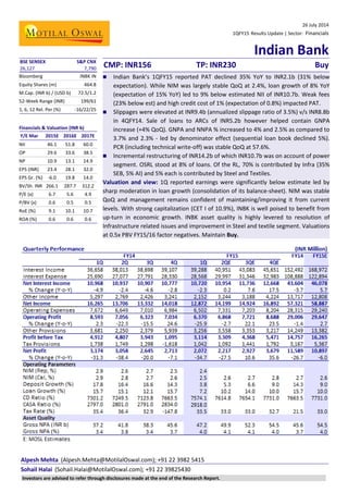 26 July 2014
1QFY15 Results Update | Sector: Financials
Indian Bank
Alpesh Mehta (Alpesh.Mehta@MotilalOswal.com); +91 22 3982 5415
Sohail Halai (Sohail.Halai@MotilalOswal.com); +91 22 39825430
BSE SENSEX S&P CNX
CMP: INR156 TP: INR230 Buy26,127 7,790
Bloomberg INBK IN
Equity Shares (m) 464.8
M.Cap. (INR b) / (USD b) 72.5/1.2
52-Week Range (INR) 199/61
1, 6, 12 Rel. Per (%) -16/22/25
Financials & Valuation (INR b)
Y/E Mar 2015E 2016E 2017E
NII 46.1 51.8 60.0
OP 29.6 33.6 38.5
NP 10.9 13.1 14.9
EPS (INR) 23.4 28.1 32.0
EPS Gr. (%) -6.0 19.8 14.0
BV/Sh. INR 266.1 287.7 312.2
P/E (x) 6.7 5.6 4.9
P/BV (x) 0.6 0.5 0.5
RoE (%) 9.1 10.1 10.7
ROA (%) 0.6 0.6 0.6
 Indian Bank’s 1QFY15 reported PAT declined 35% YoY to INR2.1b (31% below
expectation). While NIM was largely stable QoQ at 2.4%, loan growth of 8% YoY
(expectation of 15% YoY) led to 9% below estimated NII of INR10.7b. Weak fees
(23% below est) and high credit cost of 1% (expectation of 0.8%) impacted PAT.
 Slippages were elevated at INR9.4b (annualized slippage ratio of 3.5%) v/s INR8.8b
in 4QFY14. Sale of loans to ARCs of INR5.2b however helped contain GNPA
increase (+4% QoQ). GNPA and NNPA % increased to 4% and 2.5% as compared to
3.7% and 2.3% - led by denominator effect (sequential loan book declined 5%).
PCR (including technical write-off) was stable QoQ at 57.6%.
 Incremental restructuring of INR14.2b of which INR10.7b was on account of power
segment. OSRL stood at 8% of loans. Of the RL, 70% is contributed by Infra (35%
SEB, 5% AI) and 5% each is contributed by Steel and Textiles.
Valuation and view: 1Q reported earnings were significantly below estimate led by
sharp moderation in loan growth (consolidation of its balance-sheet). NIM was stable
QoQ and management remains confident of maintaining/improving it from current
levels. With strong capitalization (CET I of 10.9%), INBK is well poised to benefit from
up-turn in economic growth. INBK asset quality is highly levered to resolution of
Infrastructure related issues and improvement in Steel and textile segment. Valuations
at 0.5x PBV FY15/16 factor negatives. Maintain Buy.
Investors are advised to refer through disclosures made at the end of the Research Report.
 