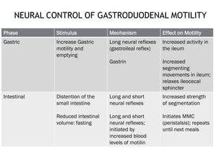 NEURAL CONTROL OF GASTRODUODENAL MOTILITY
41
Phase Stimulus Mechanism Effect on Motility
Gastric Increase Gastric
motility...