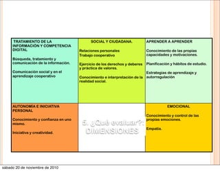 TRATAMIENTO DE LA
INFORMACIÓN Y COMPETENCIA
DIGITAL
Búsqueda, tratamiento y
comunicación de la información.
Comunicación social y en el
aprendizaje cooperativo
SOCIAL Y CIUDADANA.
Relaciones personales
Trabajo cooperativo
Ejercicio de los derechos y deberes
y práctica de valores.
Conocimiento e interpretación de la
realidad social.
APRENDER A APRENDER
Conocimiento de las propias
capacidades y motivaciones.
Planificación y hábitos de estudio.
Estrategias de aprendizaje y
autorregulación
AUTONOMÍA E INICIATIVA
PERSONAL
Conocimiento y confianza en uno
mismo.
Iniciativa y creatividad.
EMOCIONAL
Conocimiento y control de las
propias emociones.
Empatía.
5. ¿Qué evaluar?:
DIMENSIONES
sábado 20 de noviembre de 2010
 