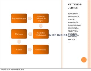 SELECCIÓN DE INDICADORES.
CRITERIOS :
JUICIOS
SUFICIENCIA.
SATISFACCIÓN.
UTILIDAD.
ADECUACIÓN.
FUNCIONALIDAD.
COHERENCIA.
RELEVANCIA.
VIABILIDAD.
EFICIENCIA.
EFICACIA.
…
Representativos
Abiertos
-Niveles de
logro-
Variados
(Holísticos)
Unívocos
Claros Observables
sábado 20 de noviembre de 2010
 
