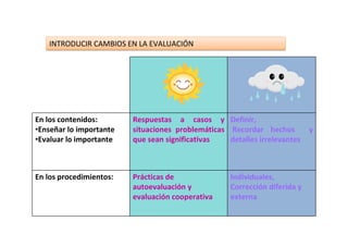 INTRODUCIR CAMBIOS EN LA EVALUACIÓN




En los contenidos:       Respuestas a casos y Definir,
•Enseñar lo importante   situaciones problemáticas Recordar hechos          y
•Evaluar lo importante   que sean significativas   detalles irrelevantes



En los procedimientos:   Prácticas de               Individuales,
                         autoevaluación y           Corrección diferida y
                         evaluación cooperativa     externa
 