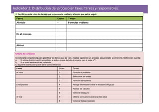 Indicador 2: Distribución del proceso en fases, tareas y responsables.
 2. Escribir en esta tabla las tareas que es necesario realizar y el orden que vais a seguir.
  Fases                                        Orden        Tareas
  Al inicio                                    1            Formular problema




  En el proceso




  Al final


 Criterio de corrección

 Se valora la competencia para planificar las tareas que se van a realizar siguiendo un proceso secuenciado y coherente. Se tiene en cuenta:
 a)    Si utilizan la información recogida en la lectura previa de todo el proyecto y en la tarea Nº 1.
 b)    Si el orden establecido es coherente.
 La siguiente distribución puede servir como referencia:
  Fases                                            Orden         Tareas

  Al inicio                                        1             Formular el problema

                                                   2             Seleccionar las tareas

                                                   3             Formular las hipótesis

  En el proceso                                    4             Recoger información sobre el desayuno del grupo

                                                   5             Realizar los cálculos

                                                   6             Valorar el desayuno

  Al final                                         7             Obtener conclusiones sobre la dieta ideal

                                                   8             Valorar el trabajo realizado
 