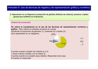 Indicador 8: Uso de técnicas de registro y de representación gráfica y numérica..

  6. Representar en un diagrama la proporción de glúcidos (hidratos de carbono), proteínas y lípidos
      (grasas) que recibimos en el desayuno.


   Criterio de corrección

   Se valora la competencia en el uso de las técnicas de representación numérica y
   gráfica . Para valorar el indicador se tienen en cuenta:
   a)Calcular la proporción de glúcidos (1), proteínas (2) y lípidos (3).
   b)La representan en un diagrama,




   2 puntos cuando cumplen los criterios a) y b)
   1 punto cuando cumplen con el criterio a)
   0 puntos cuando no cumplen esos criterios. Responden otra cosa.
   N cuando no responden
 