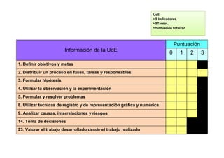 UdE
                                                                    • 9 Indicadores.
                                                                    • 9Tareas.
                                                                    •Puntuación total 17



                                                                                  Puntuación
                        Información de la UdE                                 0     1      2   3

1. Definir objetivos y metas
2. Distribuir un proceso en fases, tareas y responsables
3. Formular hipótesis
4. Utilizar la observación y la experimentación
5. Formular y resolver problemas
8. Utilizar técnicas de registro y de representación gráfica y numérica
9. Analizar causas, interrelaciones y riesgos
14. Toma de decisiones
23. Valorar el trabajo desarrollado desde el trabajo realizado
 