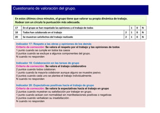 Cuestionario de valoración del grupo.

 En estos últimos cinco minutos, el grupo tiene que valorar su propia dinámica de trabajo.
 Rodear con un círculo la puntuación más adecuada.
 17    En el grupo se han respetado las opiniones y el trabajo de todos                      1   0   N
 18    Todos han colaborado en el trabajo                                               2    1   0   N
 20    Se muestran satisfechos del trabajo realizado                                    2    1   0   N

 Indicador 17: Respeto a las obras y opiniones de los demás
 Criterio de corrección: Se valora el respeto por el trabajo y las opiniones de todos
 1 punto cuando se cumple en todos los casos
 0 puntos cuando se excluye a algunos componentes del grupo.
 N cuando no responden

 Indicador 18: Colaboración en las tareas de grupo
 Criterio de corrección: Se valora el trabajo colaborativo
 2 puntos cuando todos colaboran.
 1 punto cuando la mayoría colaboran aunque alguno se muestre pasivo.
 0 puntos cuando cada uno se plantea el trabajo individualmente.
 N cuando no responden

 Indicador 20: Expectativas positivas hacia el trabajo de grupo
 Criterio de corrección: Se valora la expectativas hacia el trabajo en grupo
 2 puntos cuando muestran su satisfacción por trabajar en grupo.
 1 punto cuando actúan con normalidad sin manifestaciones positivas o negativas
 0 puntos cuando verbalizan su insatisfacción .
 N cuando no responden
 