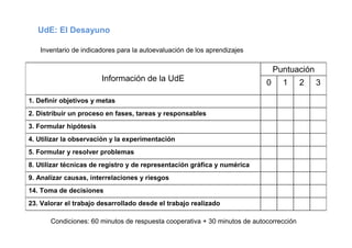 UdE: El Desayuno

   Inventario de indicadores para la autoevaluación de los aprendizajes

                                                                                Puntuación
                        Información de la UdE                               0     1      2   3

1. Definir objetivos y metas
2. Distribuir un proceso en fases, tareas y responsables
3. Formular hipótesis
4. Utilizar la observación y la experimentación
5. Formular y resolver problemas
8. Utilizar técnicas de registro y de representación gráfica y numérica
9. Analizar causas, interrelaciones y riesgos
14. Toma de decisiones
23. Valorar el trabajo desarrollado desde el trabajo realizado

       Condiciones: 60 minutos de respuesta cooperativa + 30 minutos de autocorrección
 