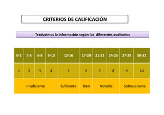 CRITERIOS DE CALIFICACIÓN

            Traducimos la información según los diferentes auditorios




0-2   3-5    6-8     9-10     12-16      17-20   21-23   24-26   27-29   30-32


1      2      3       4         5         6       7       8       9        10


      Insuficiente          Suficiente   Bien      Notable        Sobresaliente
 