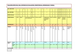 RELACIÓN ENTRE OGE, OGA, CRITERIOS DE EVALUACIÓN, COMPETENCIAS, APRENDIZAJES Y TAREAS.


OBJ. GEN ETAPA              h             f         f,b       f        f       f,l       f            g               e           e               a       f     a    b e g m            a    b    g     d       g



OBJ. GEN ÁREA        1          2         2         2         1        1       5,        2              2             3            2              4       2     4    2    6    2    1   4    2    2      2      2
                                                                               6


                        7       10        10        10        8        8       2         10           10              11          10              7       10    7    10    7   10   7    7   10   10    10      12
CRITER. EVALUA.


COMPETENCIAS        Lingst           Matem                Conocimiento e interacción          Cultural y artística         Tratamiento de     Social y ciudadana     Aprend a           Autonom e      Emocional
                                                          con el mundo físico                                              la información y                          aprend.            iniciativa
                                                                                                                           competencia                                                  personal
                                                                                                                           digital




APRENDIZAJES        9                13        16         4        3       1         2        10                     12    5                  7       8        14    6                  11             15


TAREAS              T0               T2        T1         T4      T2       T2        T2       T6                     T0    T2                 T9      T0       T1    T3                 T2             Anotacione
                    T2               T3        T9         T5      T3       T3        T6       T12                    T6    T3                 T11     T2       T2    T5                 T9             s diario de
                    T7                         T5         T8      T5       T5        T11                             T12   T5                         T11      T9    T8                 T12            trabajo
                    T9                                    T11     T6       T6        T12                                   T8                                  T11   T12                Diario
                                                                  T7       T8
                                                                           T12




EVALUA     Tareas   T7               T5                   T3, T6, T11, T12,T4                 T6, T12                      TODAS              T2, T11                T12                Diario         Diario
CIÓN       UdT
           Tareas   T1                                    T2       T3          T4        T5                                                   T6          T7    T8                      T9             T10
           UdE.


CALIFICACIÖN
 