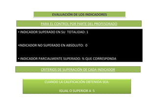 EVALUACIÓN DE LOS INDICADORES

            PARA EL CONTROL POR PARTE DEL PROFESORADO

• INDICADOR SUPERADO EN SU TOTALIDAD: 1


•INDICADOR NO SUPERADO EN ABSOLUTO: 0


• INDICADOR PARCIALMENTE SUPERADO: % QUE CORRESPONDA

            CRITERIOS DE SUPERACIÓN DE CADA INDICADOR


              CUANDO LA CALIFICACIÓN OBTENIDA SEA:

                      IGUAL O SUPERIOR A 5
 