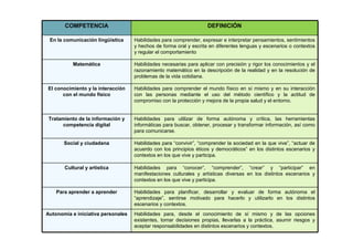 COMPETENCIA                                                  DEFINICIÓN

 En la comunicación lingüística     Habilidades para comprender, expresar e interpretar pensamientos, sentimientos
                                    y hechos de forma oral y escrita en diferentes lenguas y escenarios o contextos
                                    y regular el comportamiento

          Matemática                Habilidades necesarias para aplicar con precisión y rigor los conocimientos y el
                                    razonamiento matemático en la descripción de la realidad y en la resolución de
                                    problemas de la vida cotidiana.

El conocimiento y la interacción    Habilidades para comprender el mundo físico en sí mismo y en su interacción
      con el mundo físico           con las personas mediante el uso del método científico y la actitud de
                                    compromiso con la protección y mejora de la propia salud y el entorno.


 Tratamiento de la información y    Habilidades para utilizar de forma autónoma y crítica, las herramientas
       competencia digital          informáticas para buscar, obtener, procesar y transformar información, así como
                                    para comunicarse.

       Social y ciudadana           Habilidades para “convivir”, “comprender la sociedad en la que vive”, “actuar de
                                    acuerdo con los principios éticos y democráticos” en los distintos escenarios y
                                    contextos en los que vive y participa.

       Cultural y artística         Habilidades para “conocer”, “comprender”, “crear” y “participar” en
                                    manifestaciones culturales y artísticas diversas en los distintos escenarios y
                                    contextos en los que vive y participa.

    Para aprender a aprender        Habilidades para planificar, desarrollar y evaluar de forma autónoma el
                                    “aprendizaje”, sentirse motivado para hacerlo y utilizarlo en los distintos
                                    escenarios y contextos.
Autonomía e iniciativa personales   Habilidades para, desde el conocimiento de sí mismo y de las opciones
                                    existentes, tomar decisiones propias, llevarlas a la práctica, asumir riesgos y
                                    aceptar responsabilidades en distintos escenarios y contextos.
 