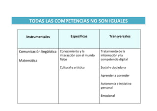 TODAS LAS COMPETENCIAS NO SON IGUALES

    Instrumentales                Específicas              Transversales



Comunicación lingüística Conocimiento y la           Tratamiento de la
                          interacción con el mundo   información y la
Matemática                físico                     competencia digital

                          Cultural y artística       Social y ciudadana

                                                     Aprender a aprender

                                                     Autonomía e iniciativa
                                                     personal

                                                     Emocional
 