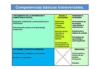 Competencias básicas transversales.

TRATAMIENTO DE LA INFORMACIÓN Y
                  INFORMACIÓ                      SOCIAL Y         APRENDER A
COMPETENCIA DIGITAL                             CIUDADANA.
                                                CIUDADANA          APRENDER

Búsqueda, tratamiento y comunicación de la   Relaciones            Conocimiento de
información.                                 personales            las propias
                                             Trabajo               capacidades y
Comunicación social y en el aprendizaje      cooperativo           motivaciones.
cooperativo
                                             Ejercicio de los      Planificació
                                                                   Planificación y
                                             derechos y            hábitos de estudio.
                                             deberes y
                                             práctica de           Estrategias de
                                             valores.              aprendizaje y
                                                                   autorregulació
                                                                   autorregulación
                                             Conocimiento e
                                             interpretación de
                                             la realidad social.
AUTONOMÍ
AUTONOMÍA E INICIATIVA PERSONAL                                       EMOCIONAL
                                                                      EMOCIONA

Conocimiento y confianza en uno mismo.                             Conocimiento y
                                                                   control de las
Iniciativa y creatividad.
                        .                                          propias
                                                                   emociones.

                                                                   Empatía.
 