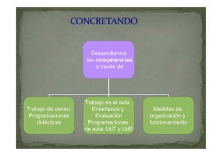 Desarrollamos
                     las competencias
                         a través de




                     Trabajo en el aula:
Trabajo de centro:      Enseñanza y          Medidas de
 Programaciones          Evaluación        organización y
    didácticas        Programaciones       funcionamiento
                     de aula: UdT y UdE
 