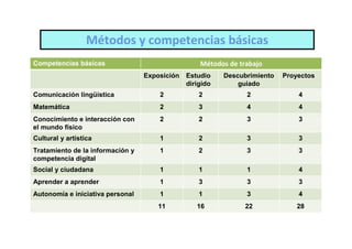 Métodos y competencias básicas
Competencias básicas                               Métodos de trabajo
                                  Exposición   Estudio    Descubrimiento   Proyectos
                                               dirigido       guiado
Comunicación lingüística              2            2            2              4
Matemática                            2            3            4              4
Conocimiento e interacción con        2            2            3              3
el mundo físico
Cultural y artística                  1            2            3              3
Tratamiento de la información y       1            2            3              3
competencia digital
Social y ciudadana                    1            1            1              4
Aprender a aprender                   1            3            3              3
Autonomía e iniciativa personal       1            1            3              4
                                      11          16            22             28
 